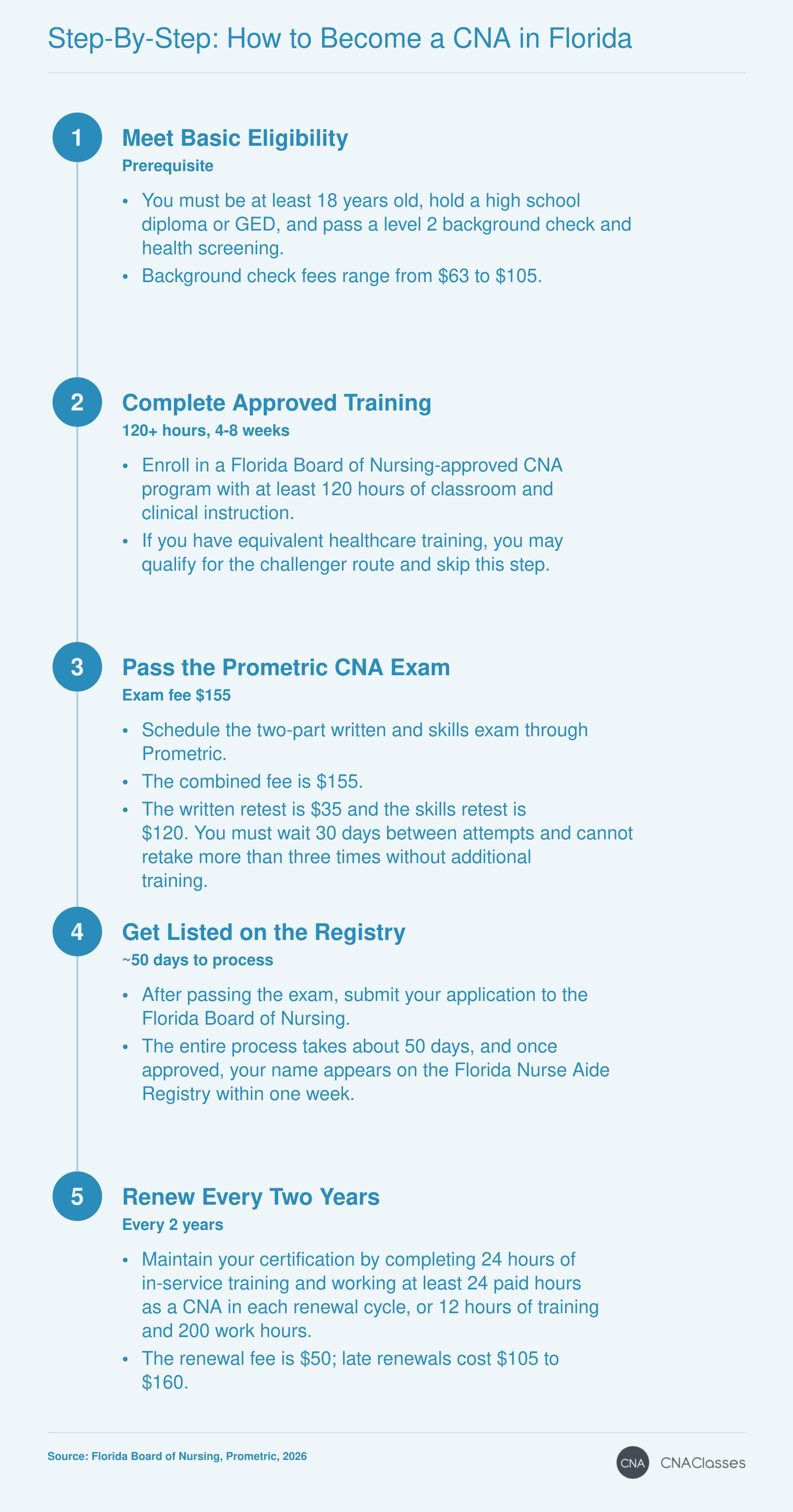 Five-step process to become a Certified Nursing Assistant in Florida, including eligibility, training, exam, registry listing, and renewal requirements as of 2026.