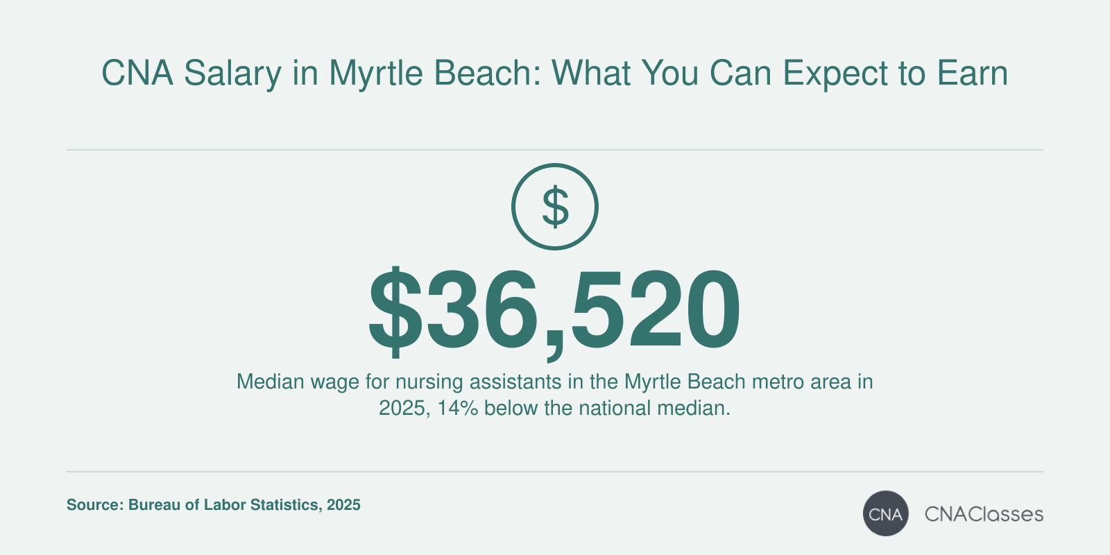 Median annual wage of $36,520 for Myrtle Beach nursing assistants, 14% below national median in 2025.