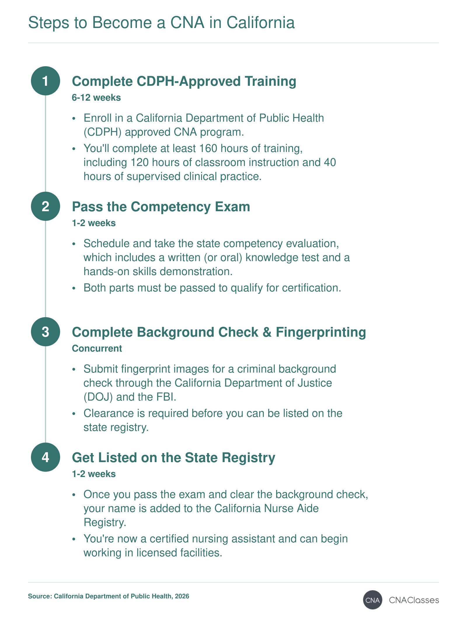 Steps to become a Certified Nursing Assistant in California: complete a CDPH-approved training program, pass a competency exam, clear a background check, and get listed on the state registry.