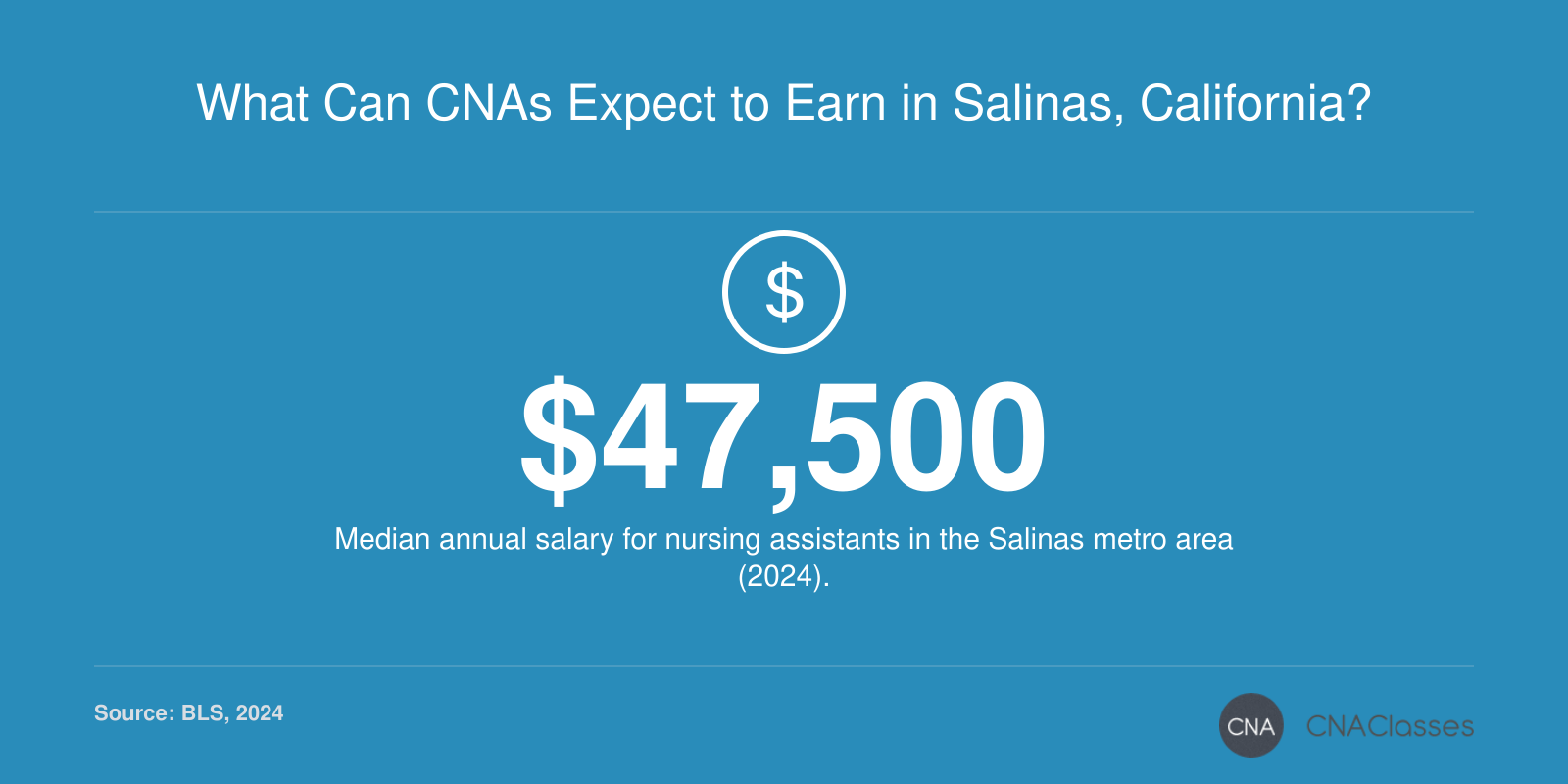 Median annual CNA salary of $47,500 in Salinas, CA (2024), per BLS.