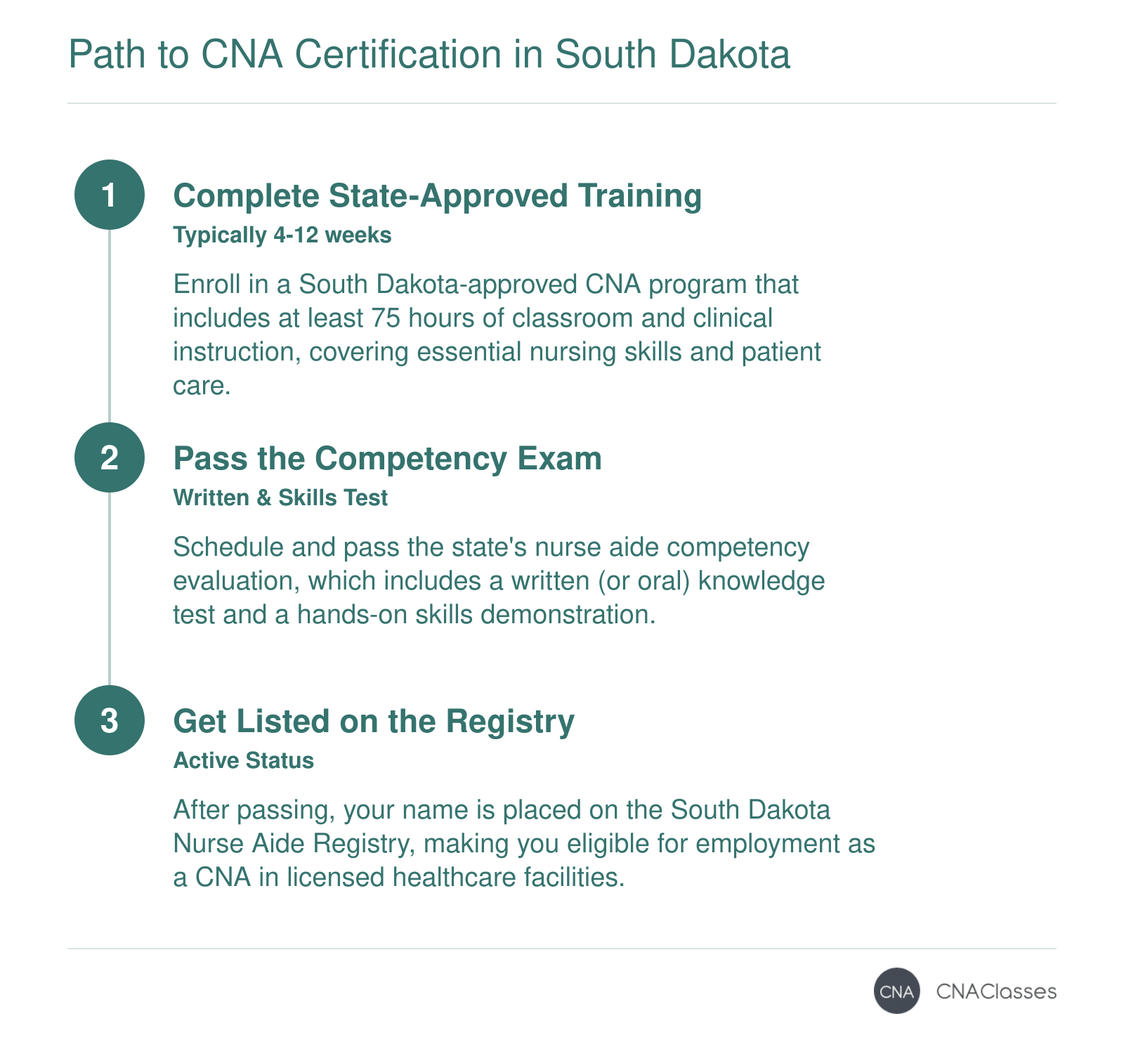 Three-step process: complete state-approved training, pass competency exam, and get listed on the South Dakota Nurse Aide Registry.