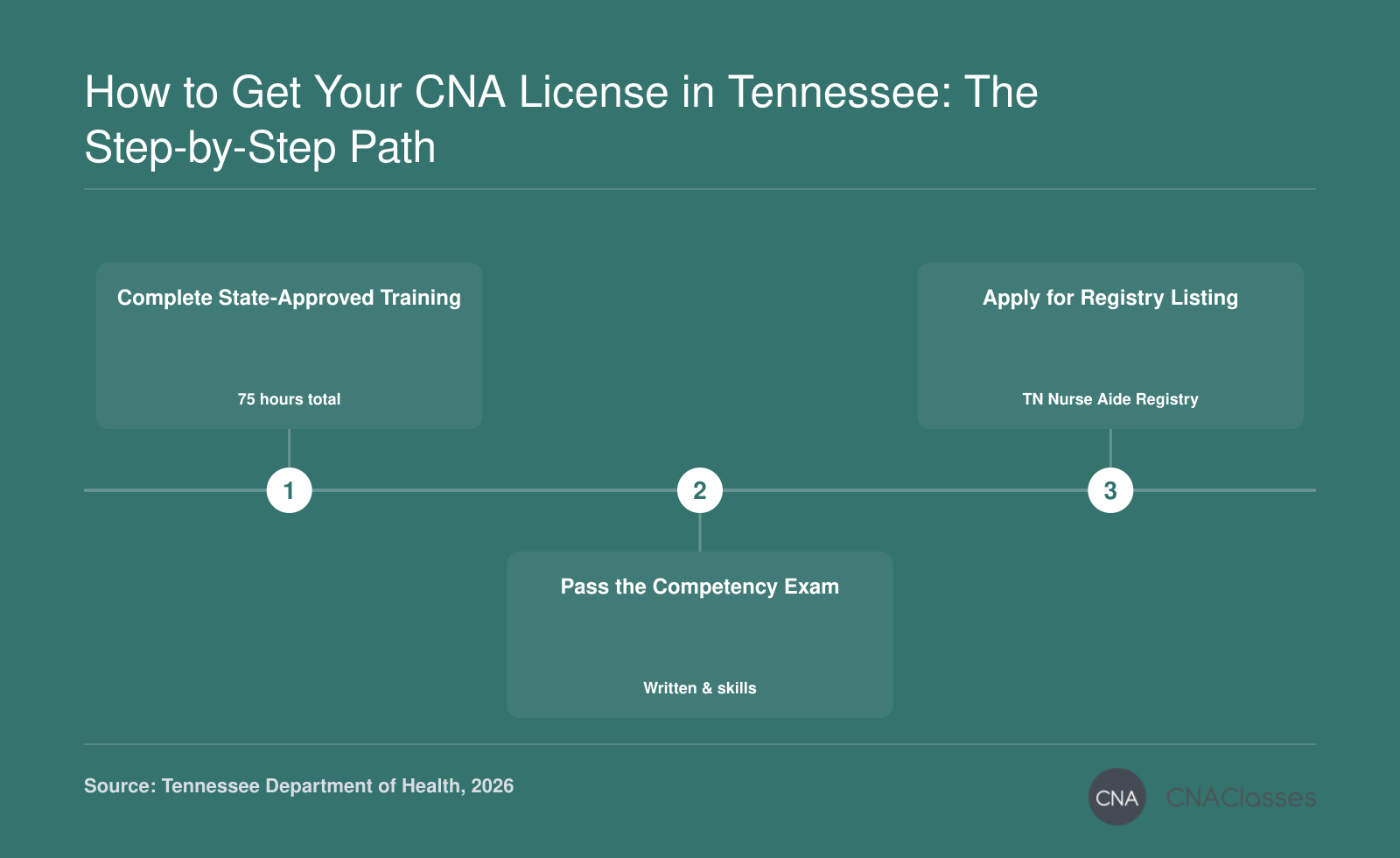 Three steps to becoming a CNA in Tennessee: completing a state-approved 75-hour training program, passing the written and skills competency exam, and applying for listing on the Nurse Aide Registry.
