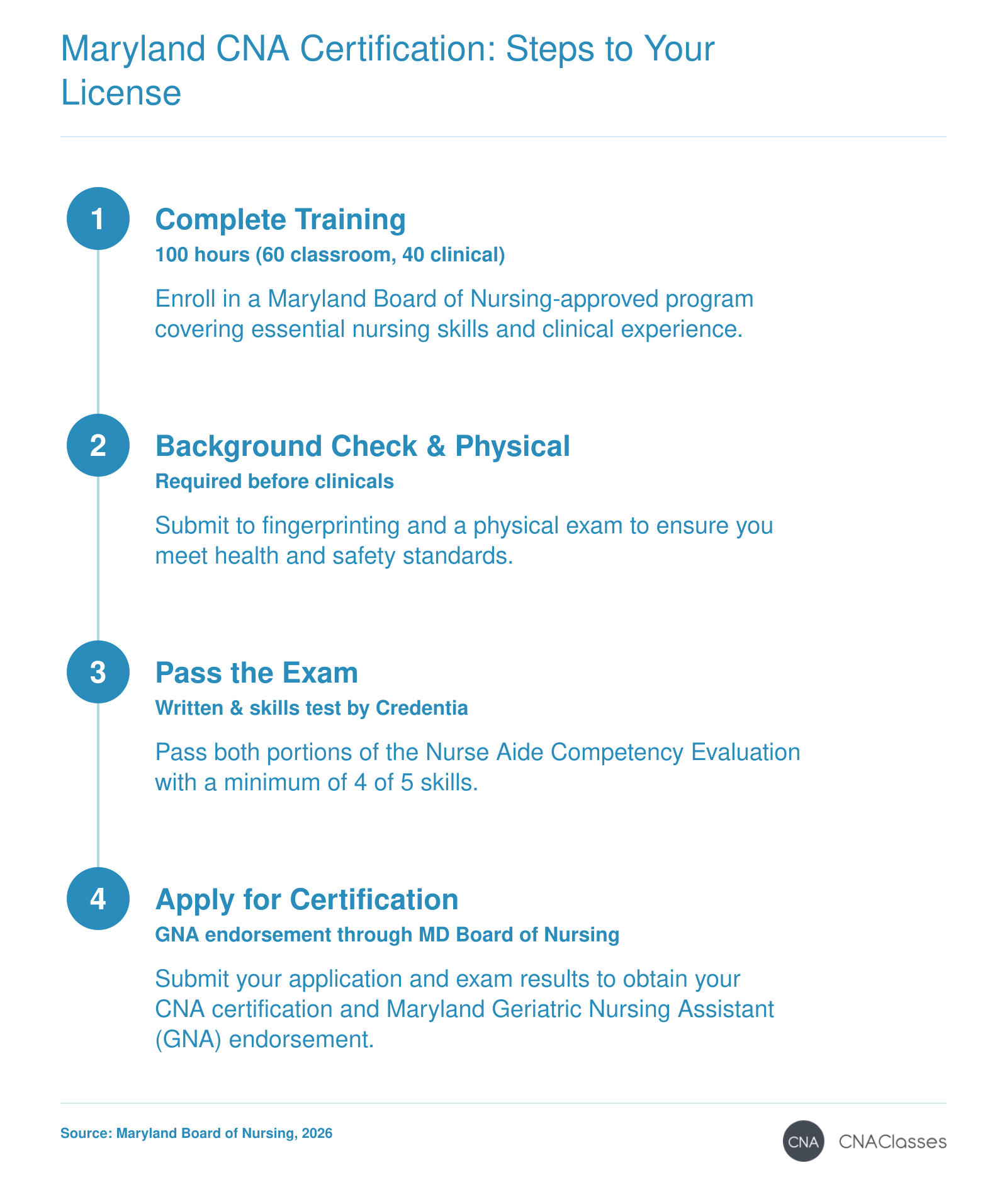 Step-by-step sequence to become a certified nursing assistant in Maryland: complete 100-hour approved training, pass background check, pass exam, and apply for certification.