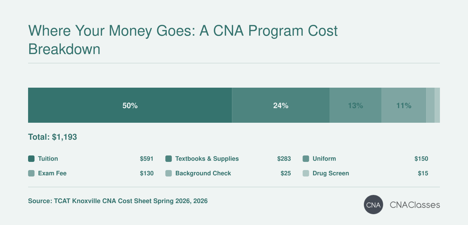 Cost breakdown for CNA program at TCAT Knoxville in 2026: total $1,193 including tuition $591, supplies $282.50, uniform $150, exam fee $130, background check $24.50, and drug screen $15.