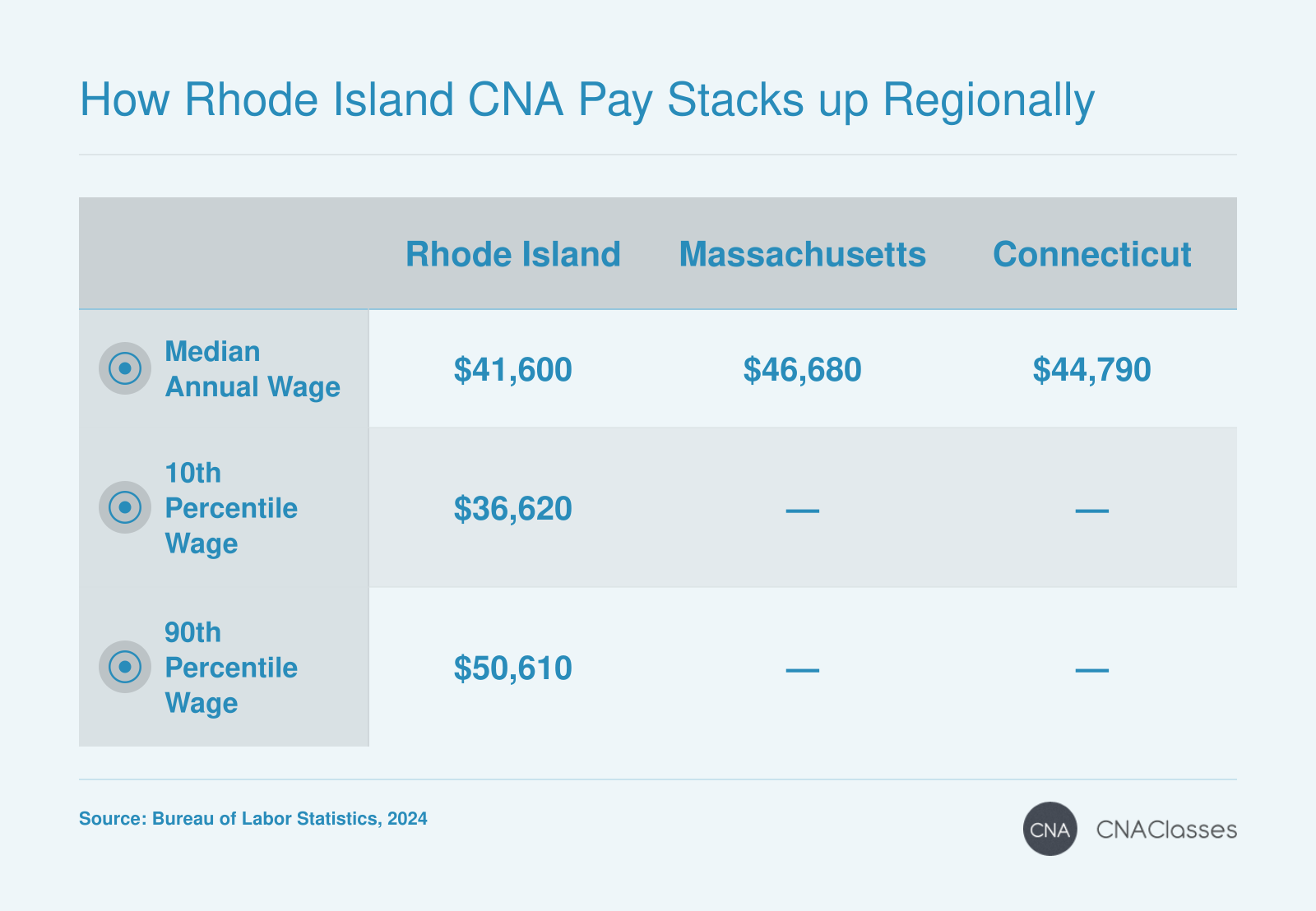 Median CNA annual wages: Rhode Island $41,600, Massachusetts $46,680, Connecticut $44,790 (2024); Rhode Island 10th percentile $36,620, 90th percentile $50,610.