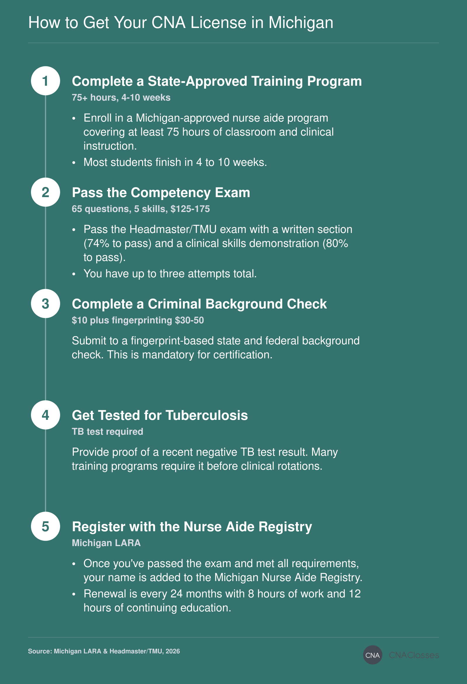 Five-step process to become a CNA in Michigan: training, exam, background check, TB test, and Nurse Aide Registry listing.