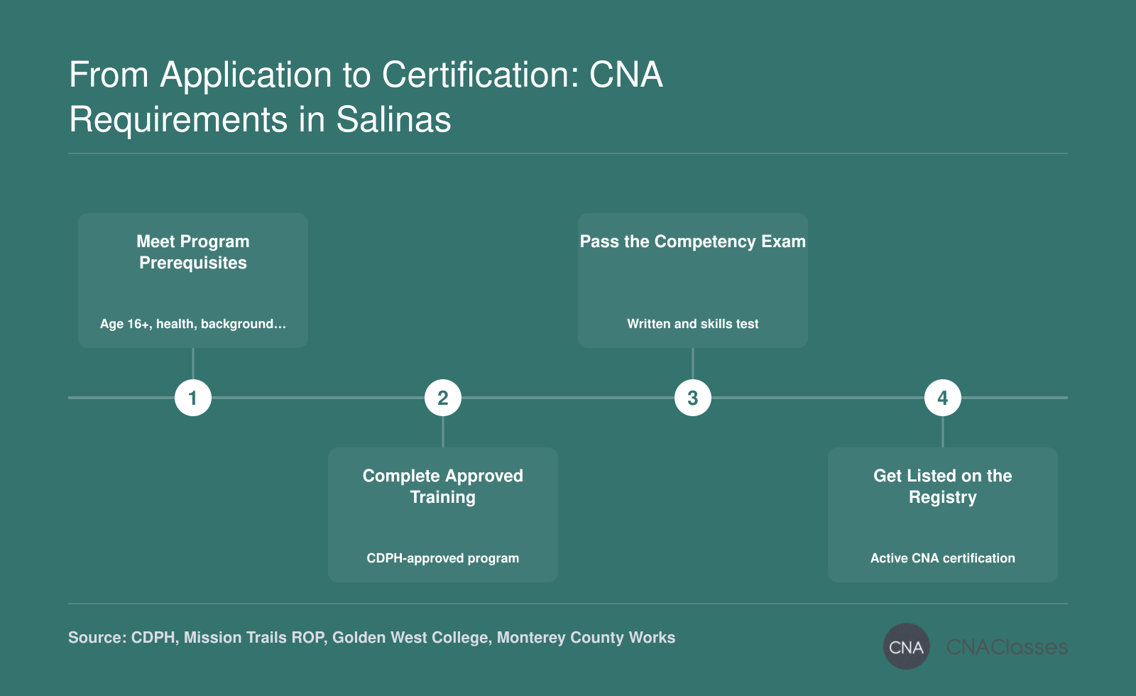 Salinas CNA path: meet prerequisites (age, health, background), complete state-approved training, pass exam, get listed on the California registry.