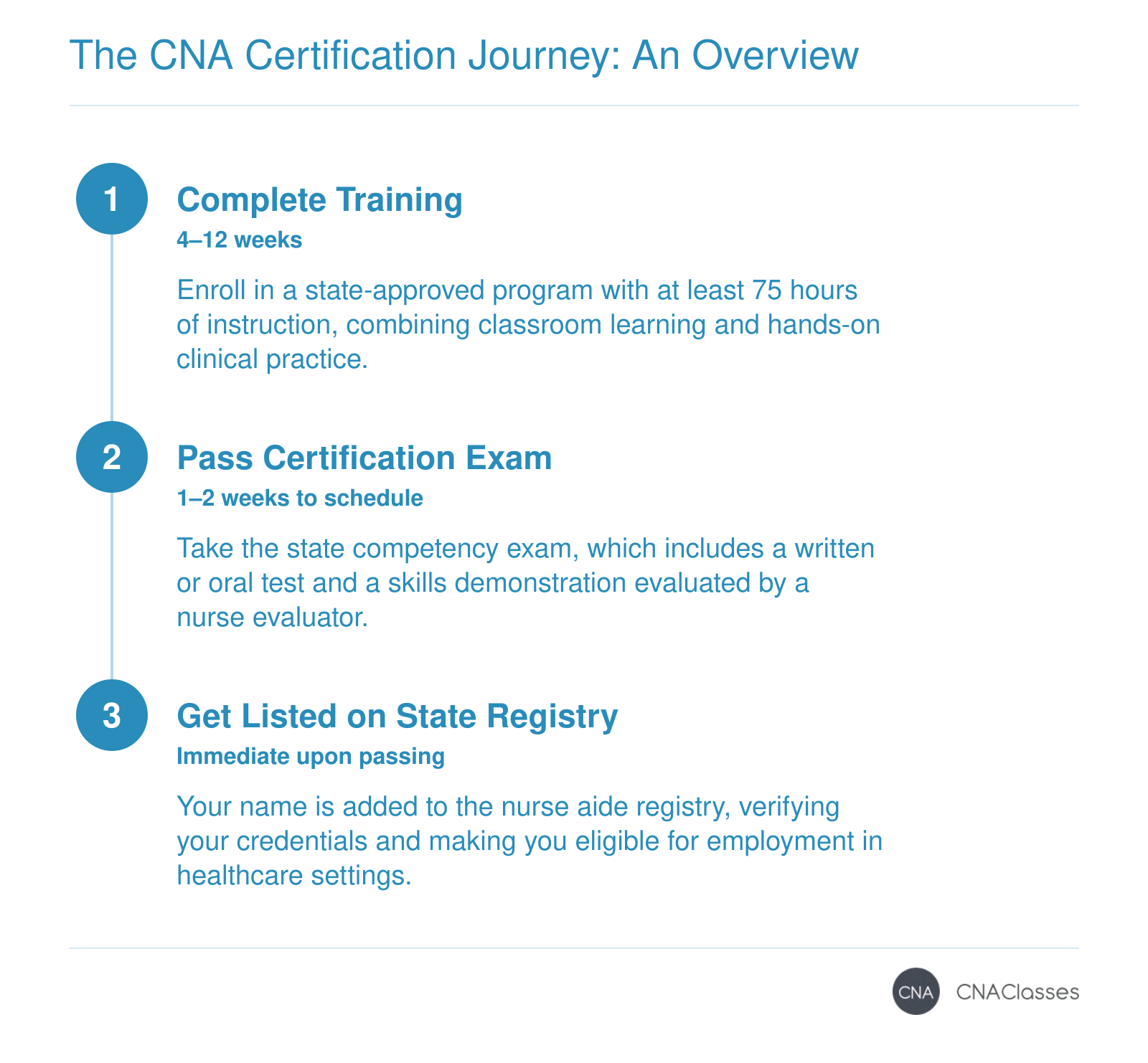 Three-step CNA certification process: training in 4-12 weeks, exam scheduling in 1-2 weeks, and registry listing immediately upon passing.