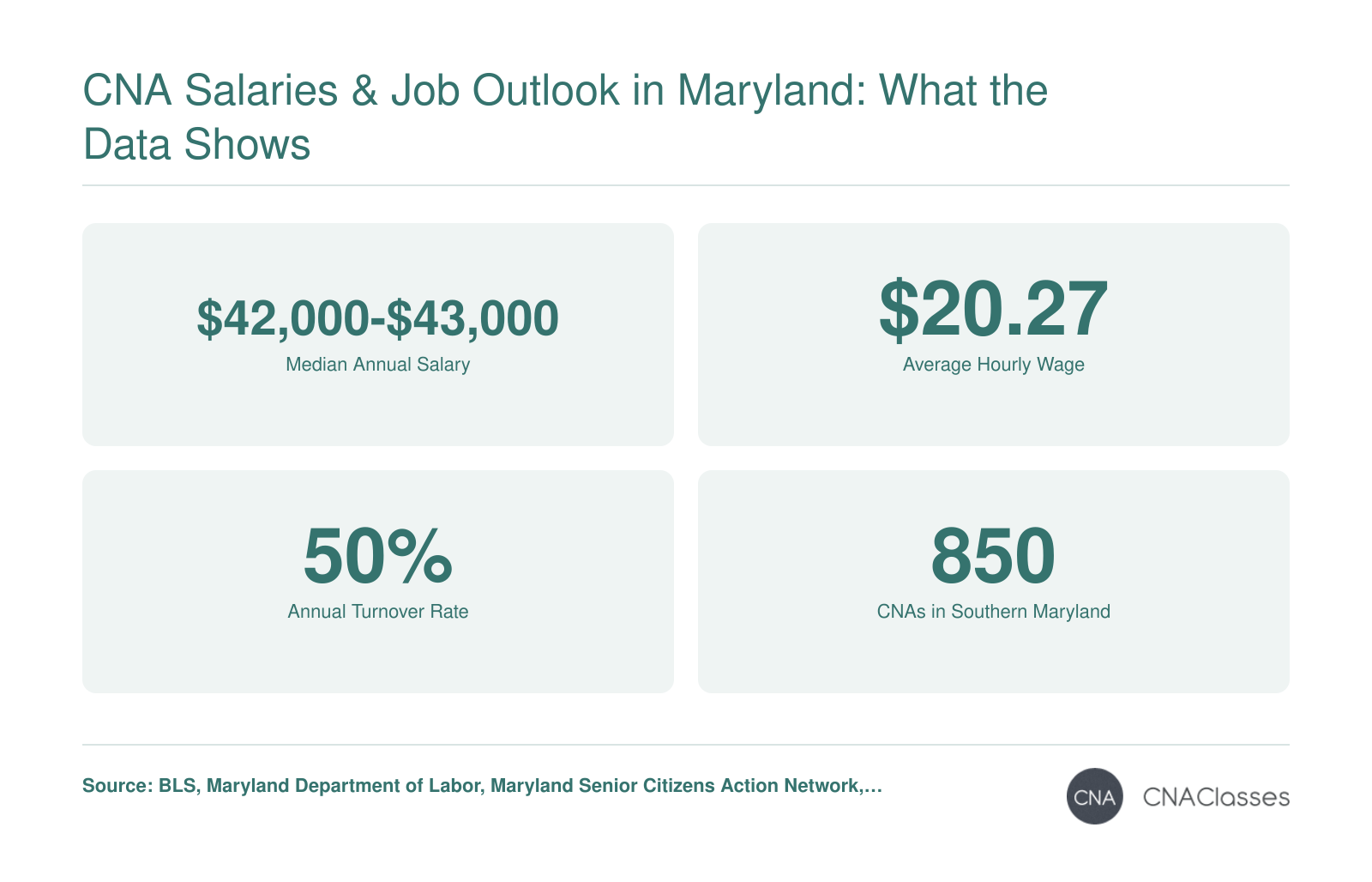 Maryland nursing assistants earn $42,000-$43,000 median annual salary, $20.27 average hourly wage, have a 50% turnover rate, and 850 jobs in Southern Maryland in 2024.