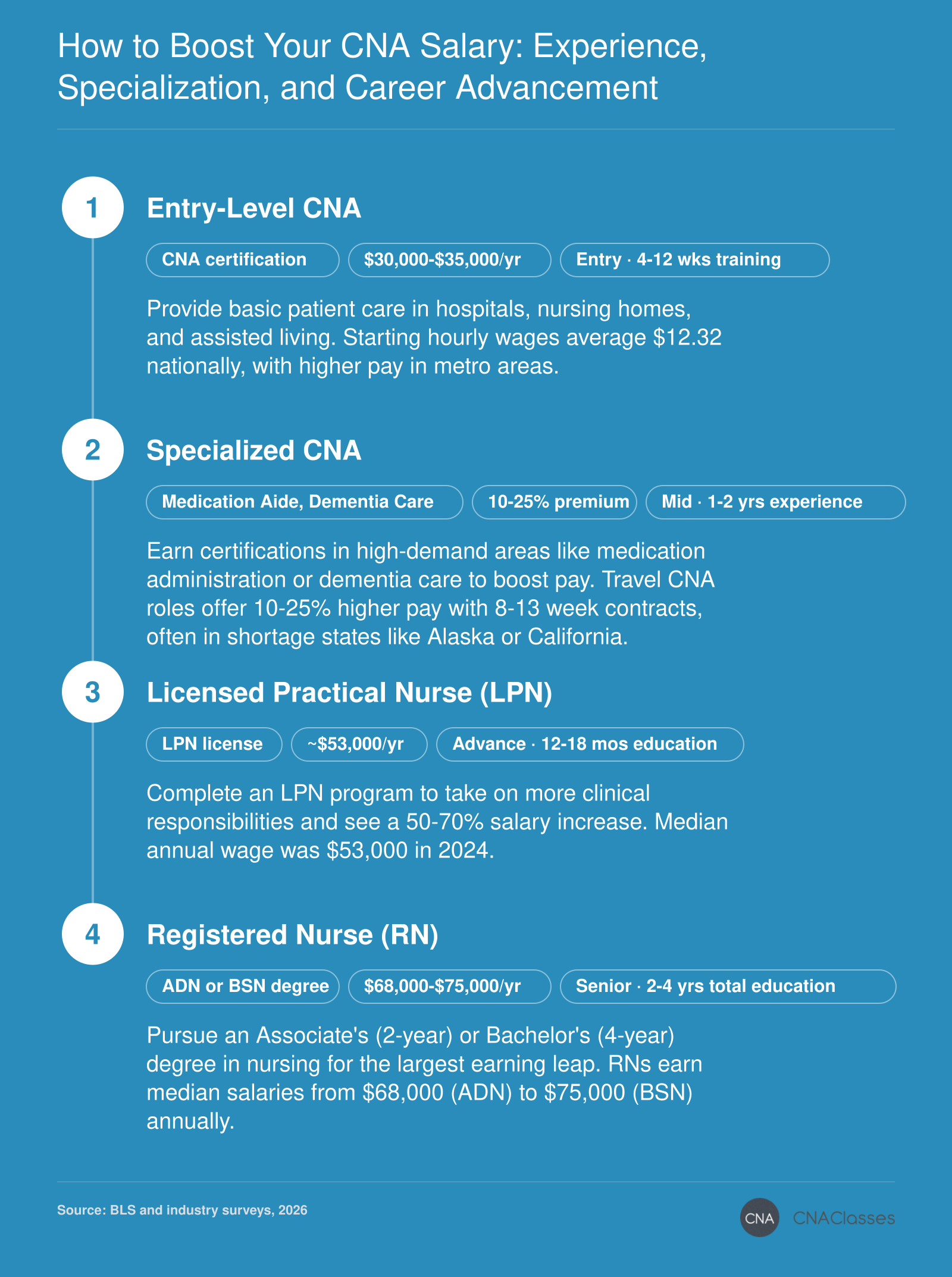 Career pathway from entry-level CNA ($30,000-$35,000) to specialized CNA (10-25% pay premium), LPN ($53,000), and RN ($68,000-$75,000) in 2026