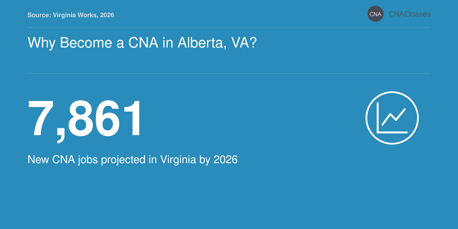 7,861 new CNA jobs projected in Virginia by 2026