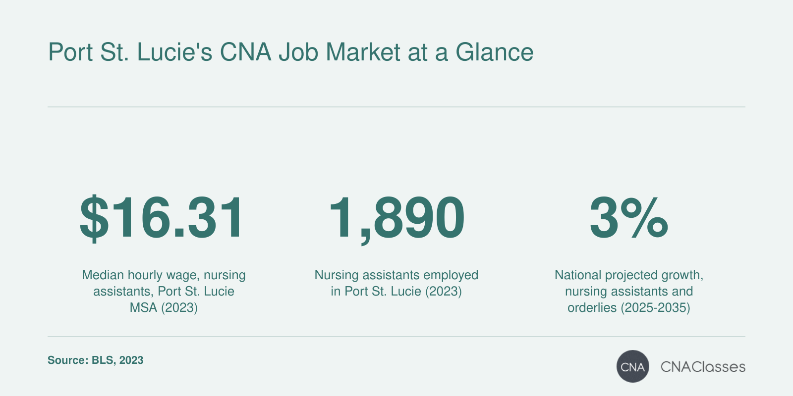 Median hourly wage $16.31 and 1,890 nursing assistants in Port St. Lucie in 2023; national projected growth 3% through 2035.