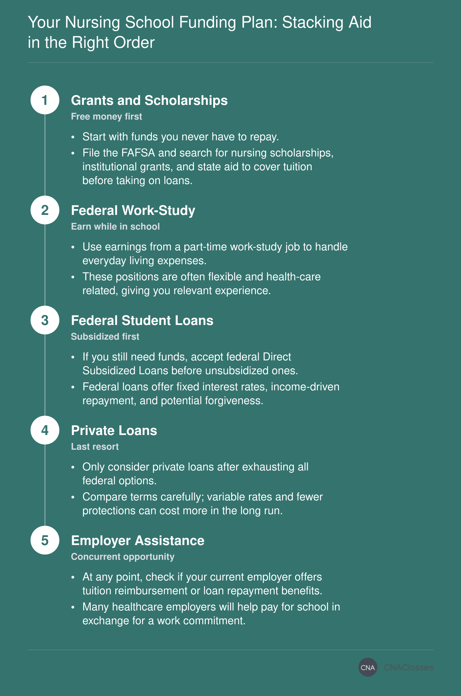 Five-step sequence for paying for nursing school: start with scholarships and grants, then work-study earnings, then federal student loans, then private loans only if needed, and finally employer assistance programs.