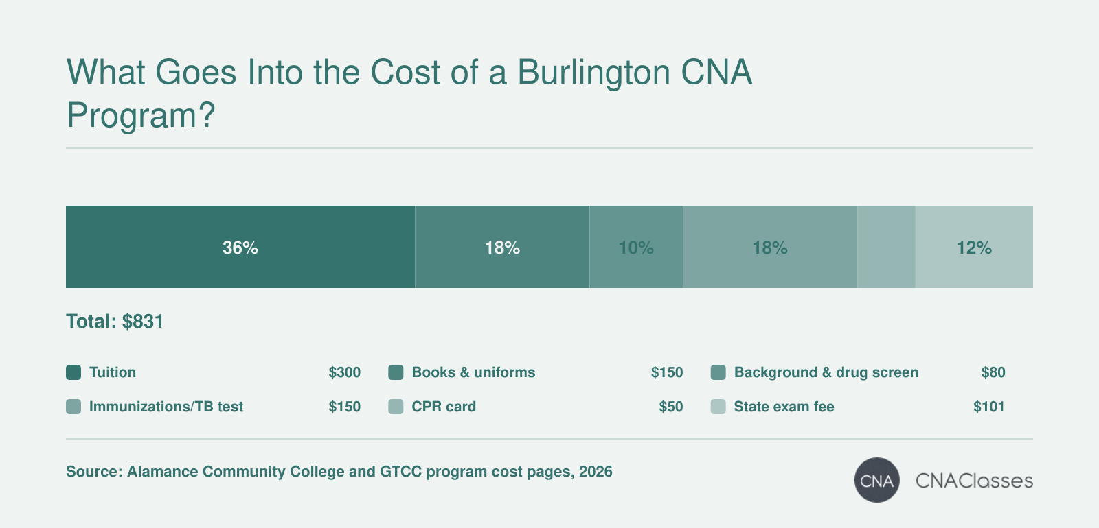 Breakdown of typical CNA program costs in Burlington NC totaling around $831, including tuition, books, uniforms, background checks, immunizations, CPR, and state exam fees.