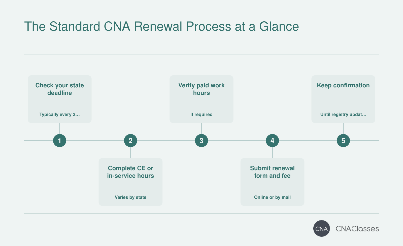 Five-step CNA renewal process from checking your state deadline to receiving an active registry listing.