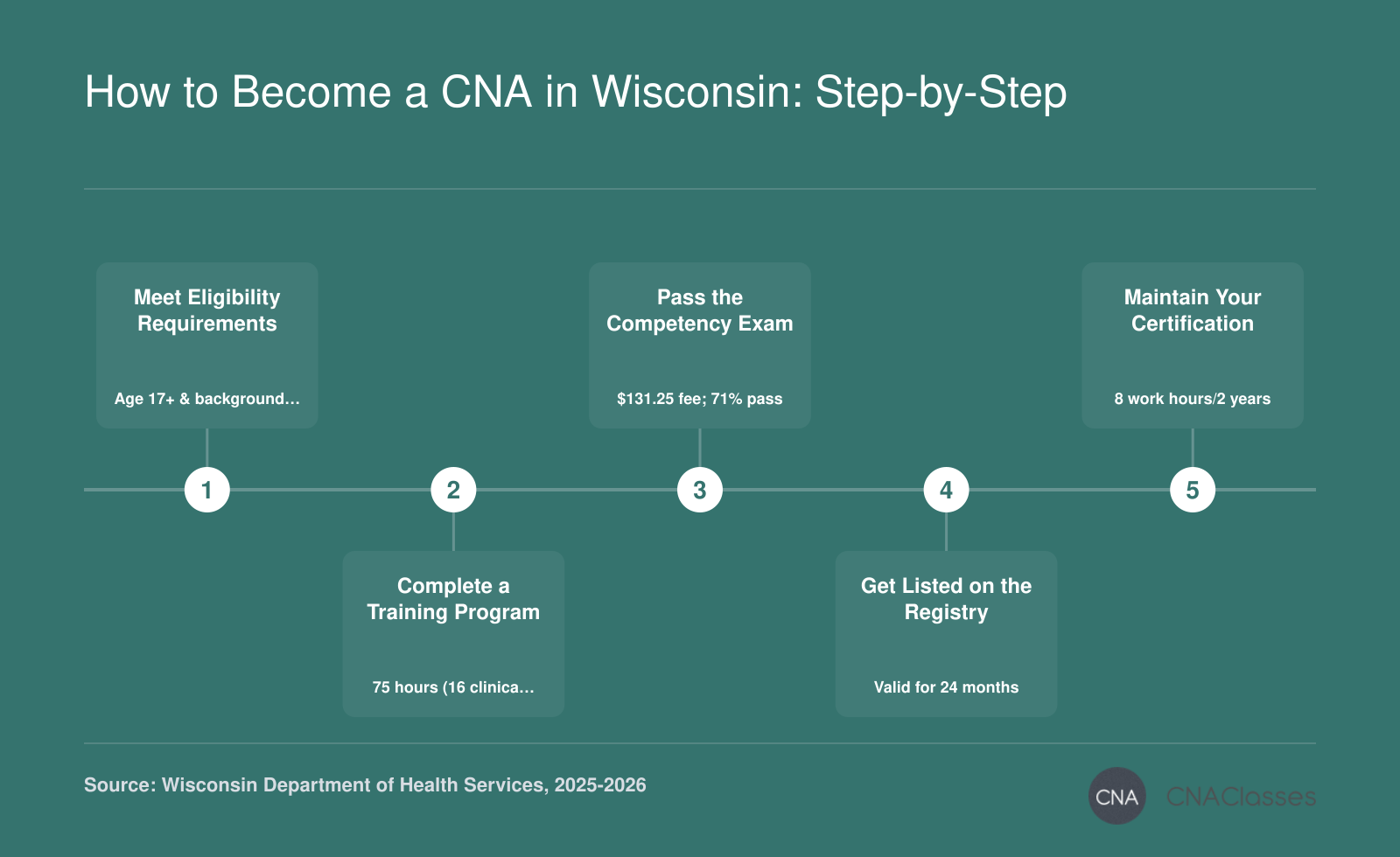 Five-step process to become a certified nursing assistant in Wisconsin, from eligibility to ongoing renewal.