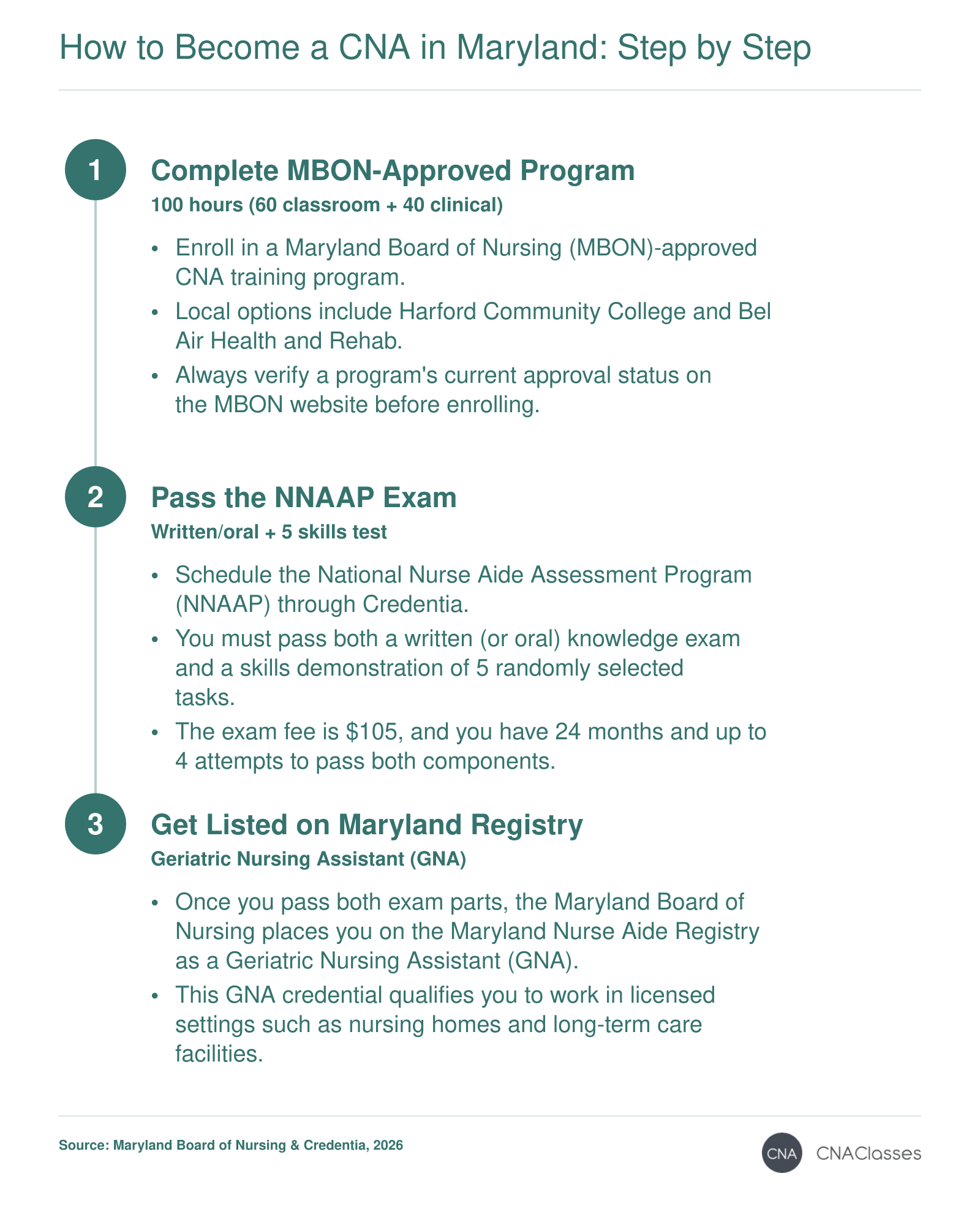 Sequence showing the three required milestones: state-approved CNA training, NNAAP competency exam, and Maryland Nurse Aide Registry listing.