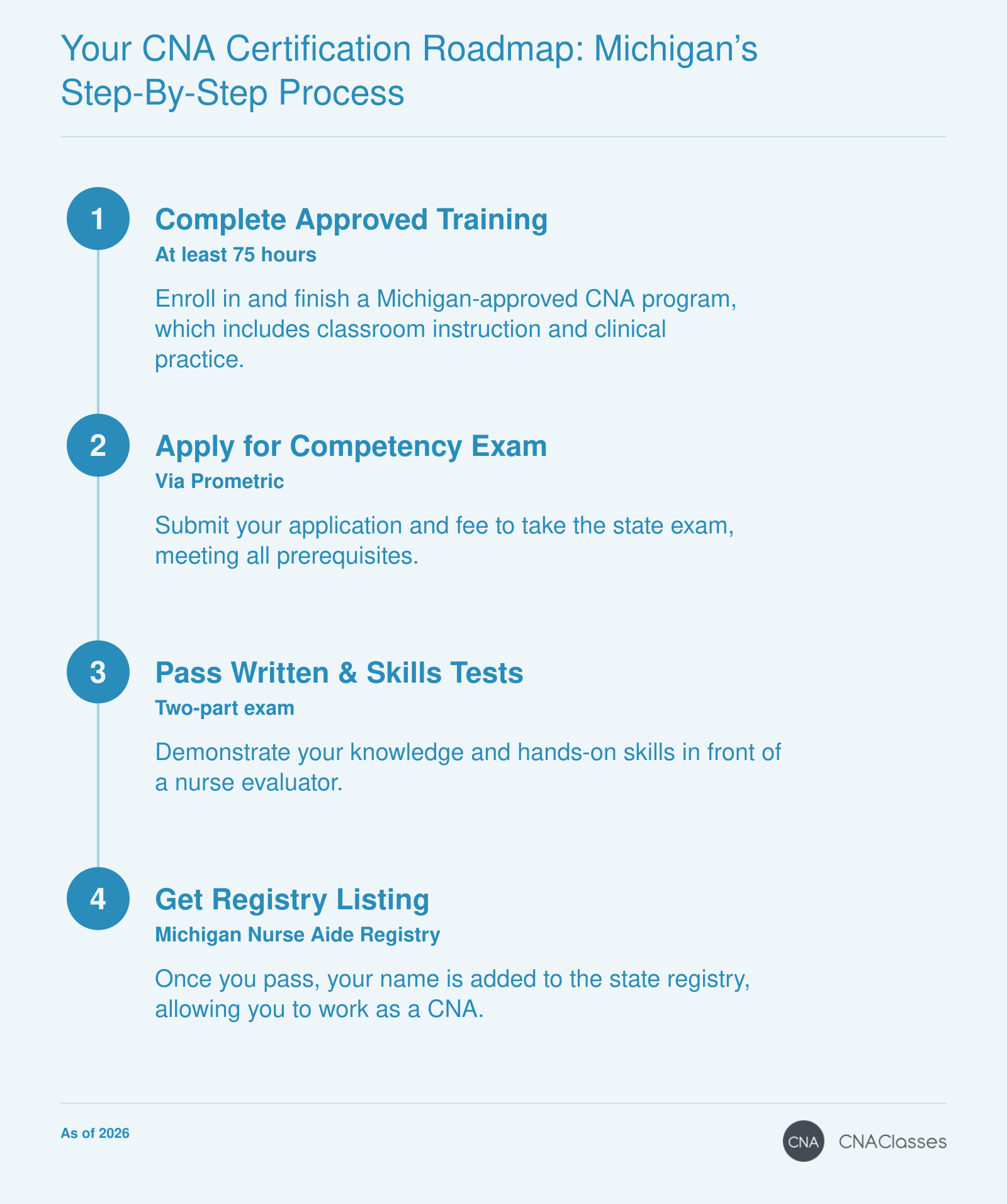 Four-step process to become a Certified Nursing Assistant in Michigan: complete 75+ hours of approved training, apply for the competency exam, pass the written and skills tests, and get listed on the Michigan Nurse Aide Registry in 2026.