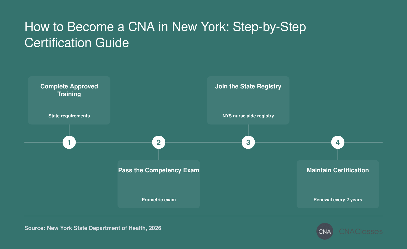 Step-by-step process to become a Certified Nursing Assistant in New York, including training, exam, and registry listing.