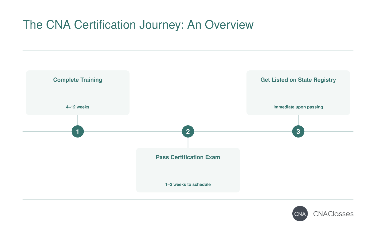 Three-step CNA certification process: training in 4-12 weeks, exam scheduling in 1-2 weeks, and registry listing immediately upon passing.