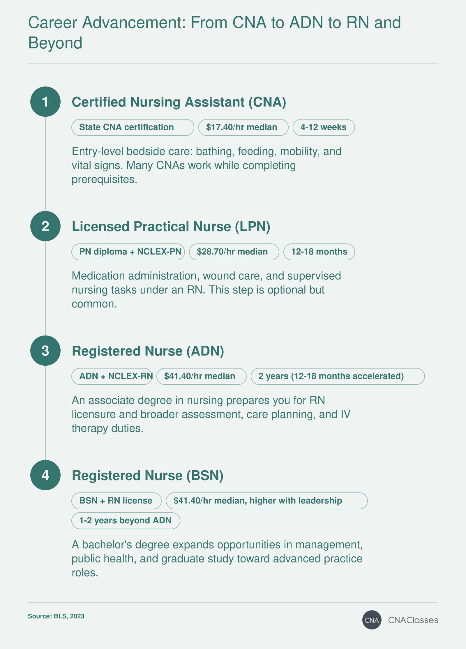 Nursing career ladder from CNA to LPN to ADN-RN to BSN-RN, median hourly wages $17.40, $28.70, $41.40, $41.40, BLS 2023