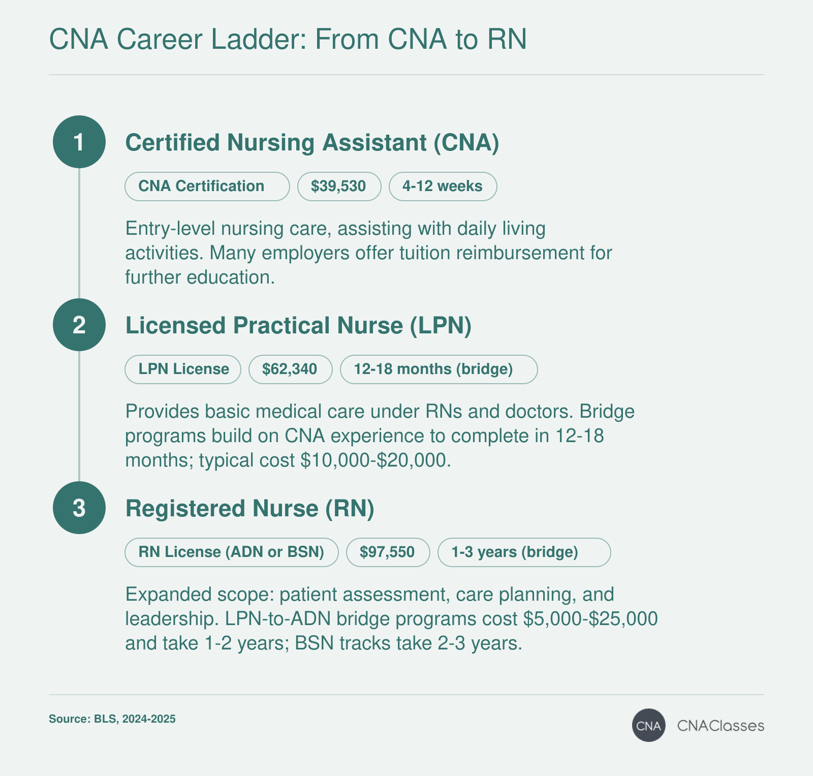Career progression from CNA to RN with median annual salaries: CNA $39,530, LPN $62,340, RN $97,550, according to 2024-2025 BLS data.