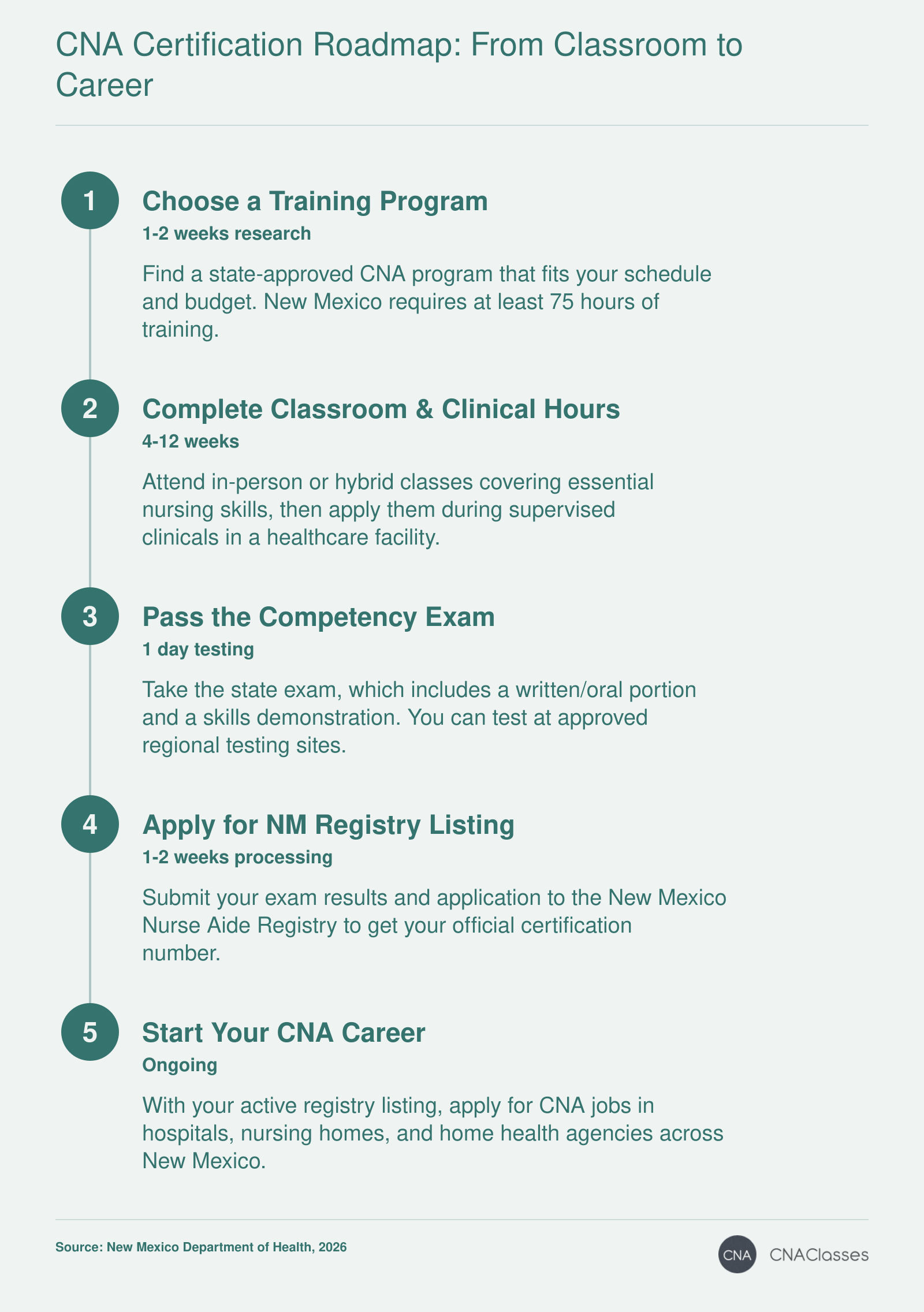 Five-step CNA certification journey in New Mexico: from choosing a training program and completing coursework to passing the exam, gaining registry listing, and starting a job.