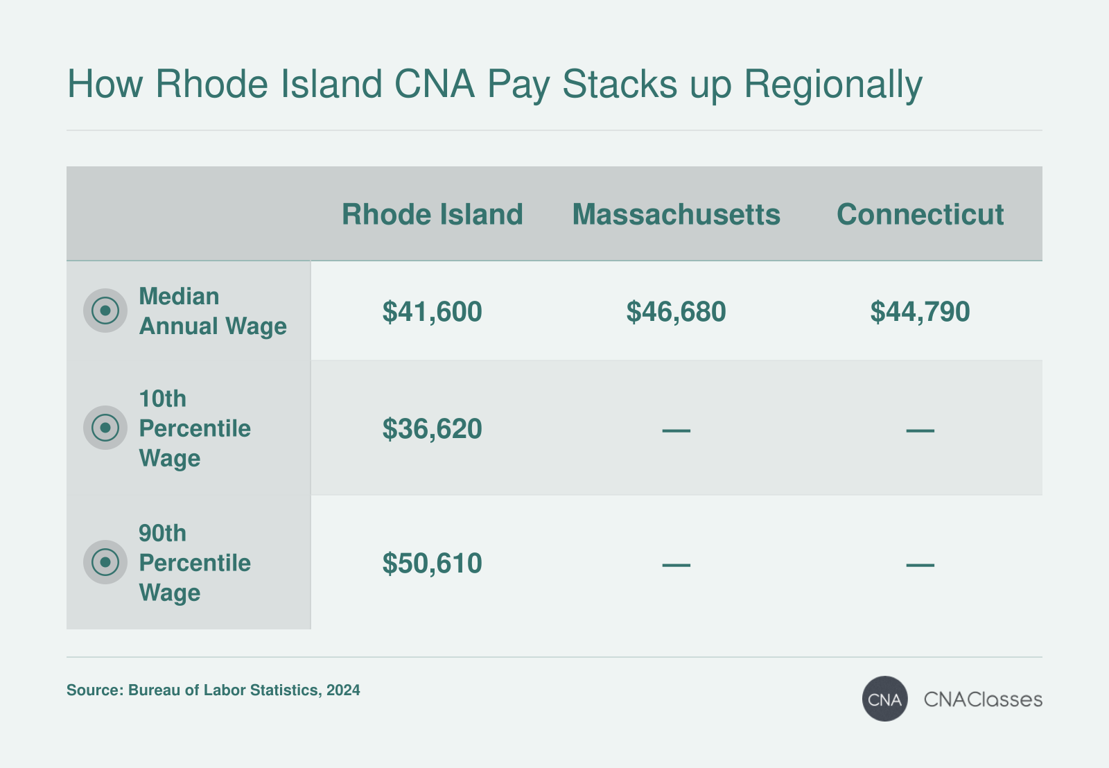 Median CNA annual wages: Rhode Island $41,600, Massachusetts $46,680, Connecticut $44,790 (2024); Rhode Island 10th percentile $36,620, 90th percentile $50,610.