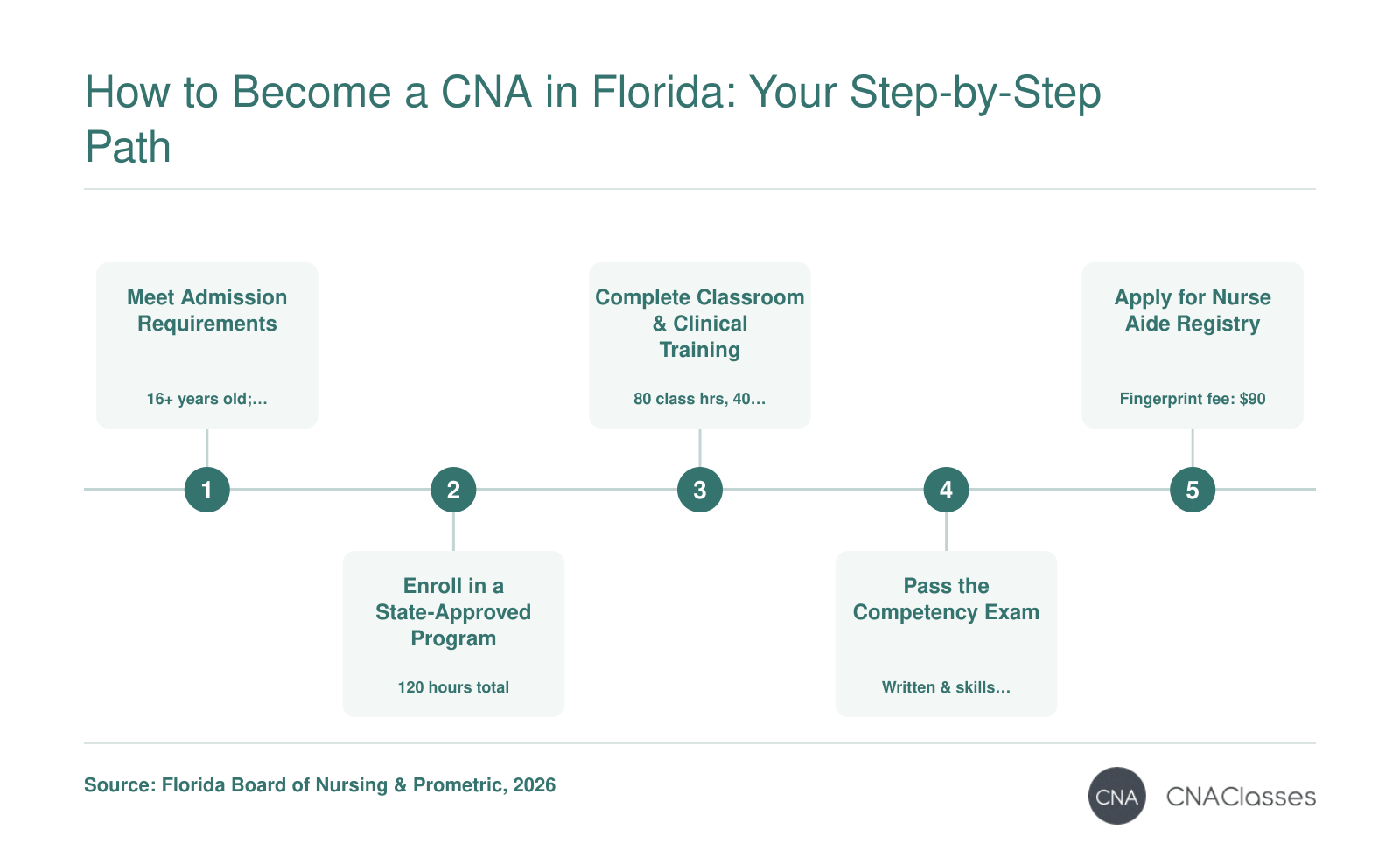 How to Become a CNA in Florida: Your Step-by-Step Path