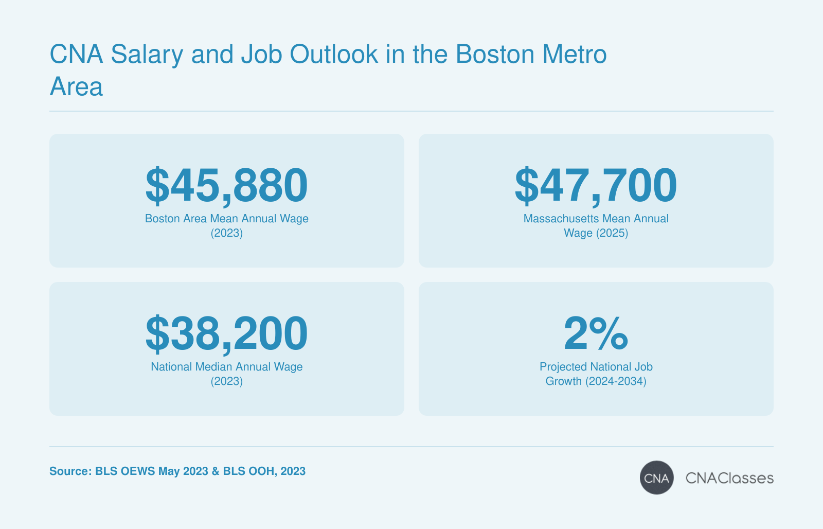CNA salary comparison: Boston area mean $45,880, Massachusetts mean $47,700, national median $38,200, and 2% projected national job growth.