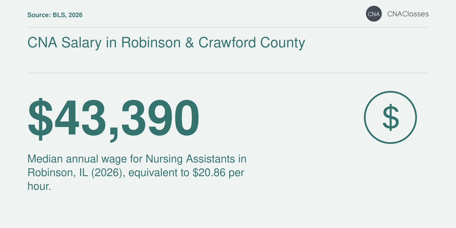 Median annual CNA salary of $43,390 in Robinson, IL in 2026, compared to $39,600 statewide and $38,200 nationally.