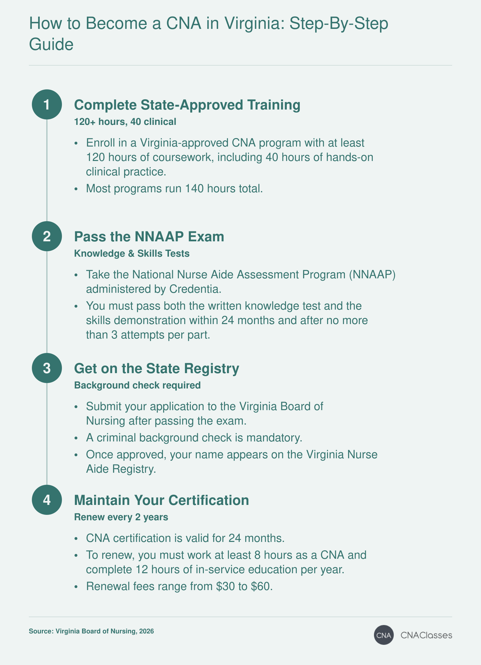 Step-by-step process to become a CNA in Virginia: complete 120+ hours of training, pass the NNAAP exam, get on the state registry, and renew certification every two years with continuing education.