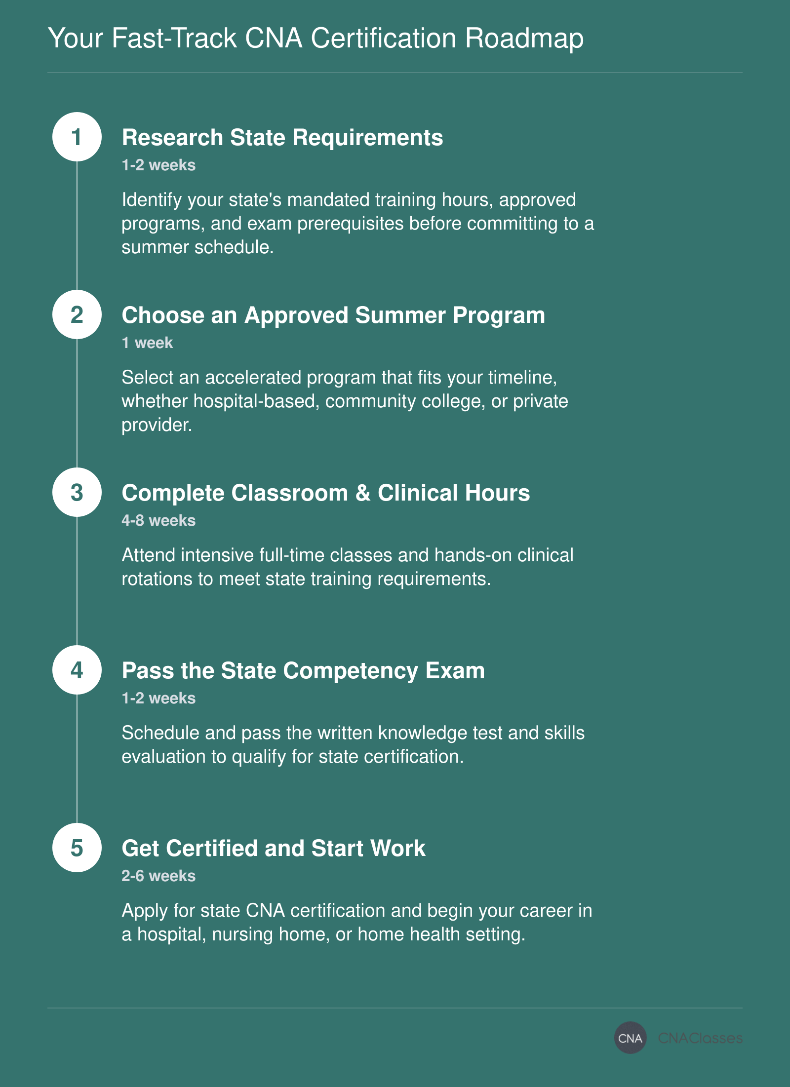A five-step summer CNA certification roadmap from research to job placement, with estimated durations of 1-2 weeks for research, 4-8 weeks for training, and 2-6 weeks for exam and certification.