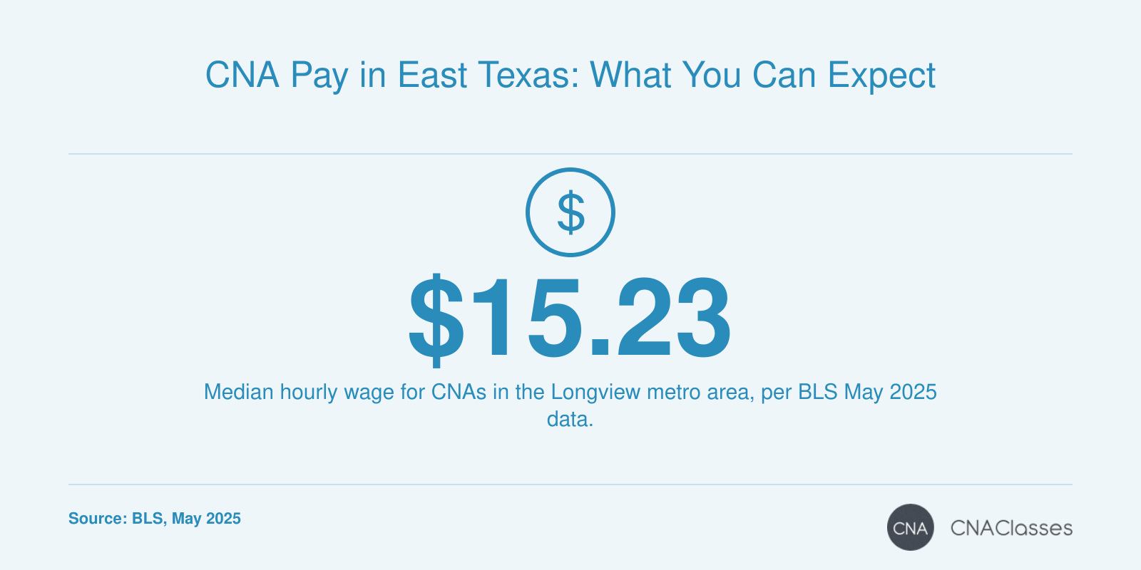 Median hourly wage for CNAs in the Longview metro area is $15.23 as of May 2025, per BLS.