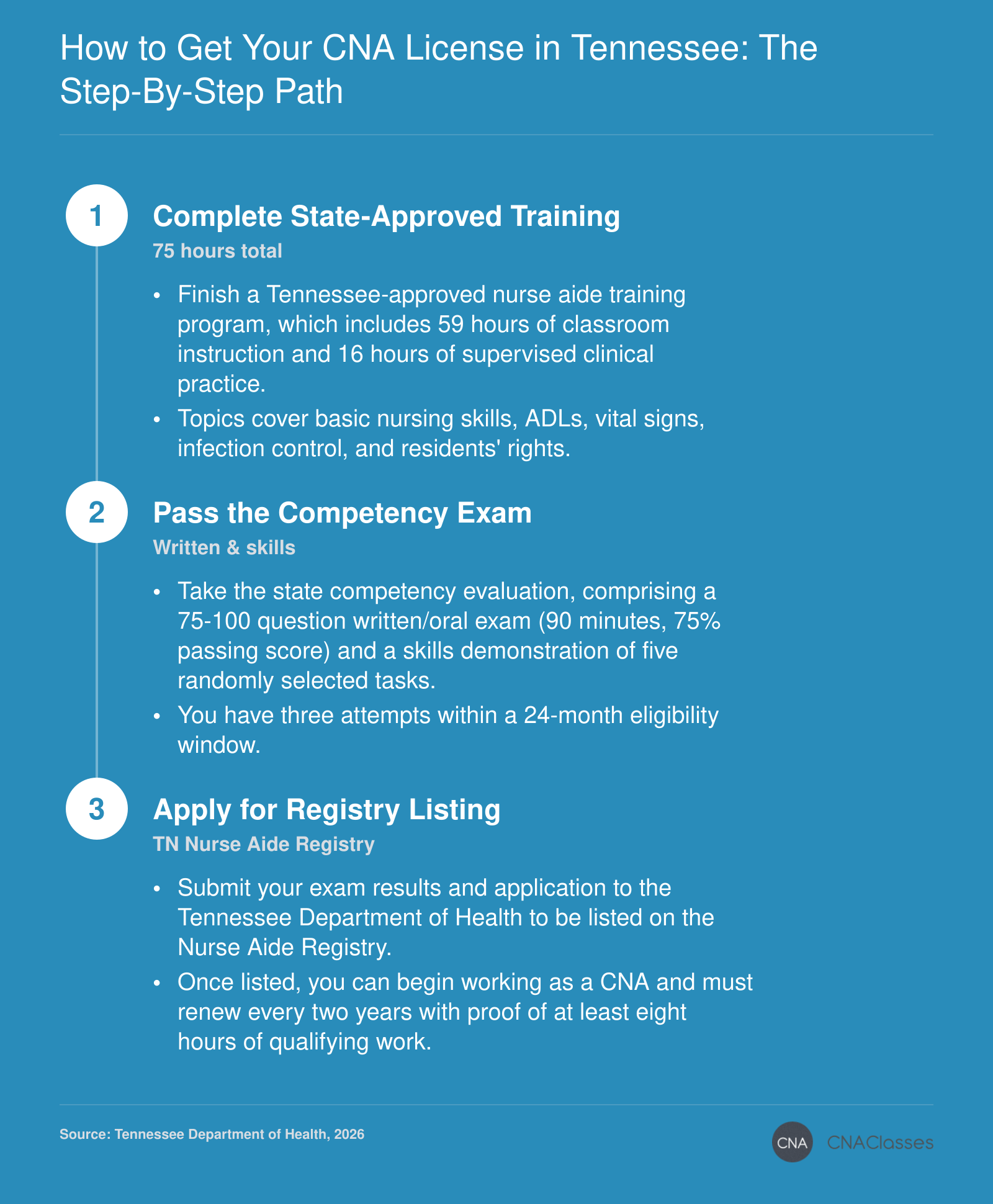 Three steps to becoming a CNA in Tennessee: completing a state-approved 75-hour training program, passing the written and skills competency exam, and applying for listing on the Nurse Aide Registry.