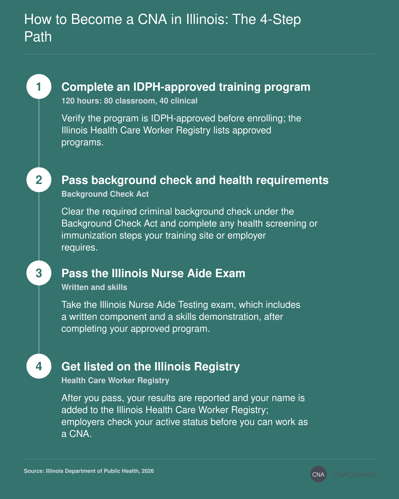 Four steps to become a CNA in Illinois: approved training, background check, competency exam, and Nurse Aide Registry listing.