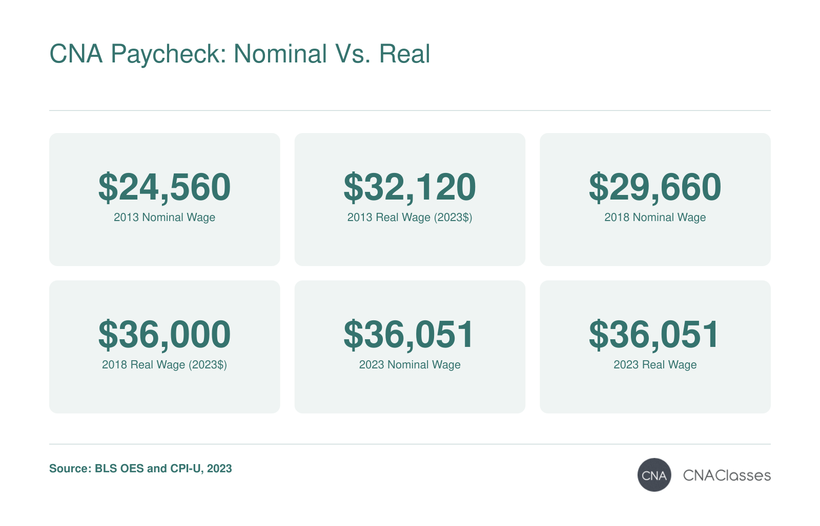 Comparison of nominal and inflation-adjusted median CNA wages: 2013 nominal $24,560 vs. real $32,120; 2018 nominal $29,660 vs. real $36,000; 2023 nominal $36,051 vs. real $36,051 in 2023 dollars.