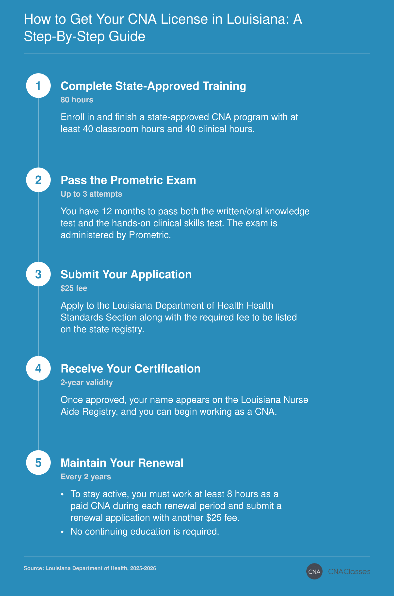 Step-by-step for Louisiana CNA certification: 80-hour training, Prometric exam, application, and renewal every 2 years.