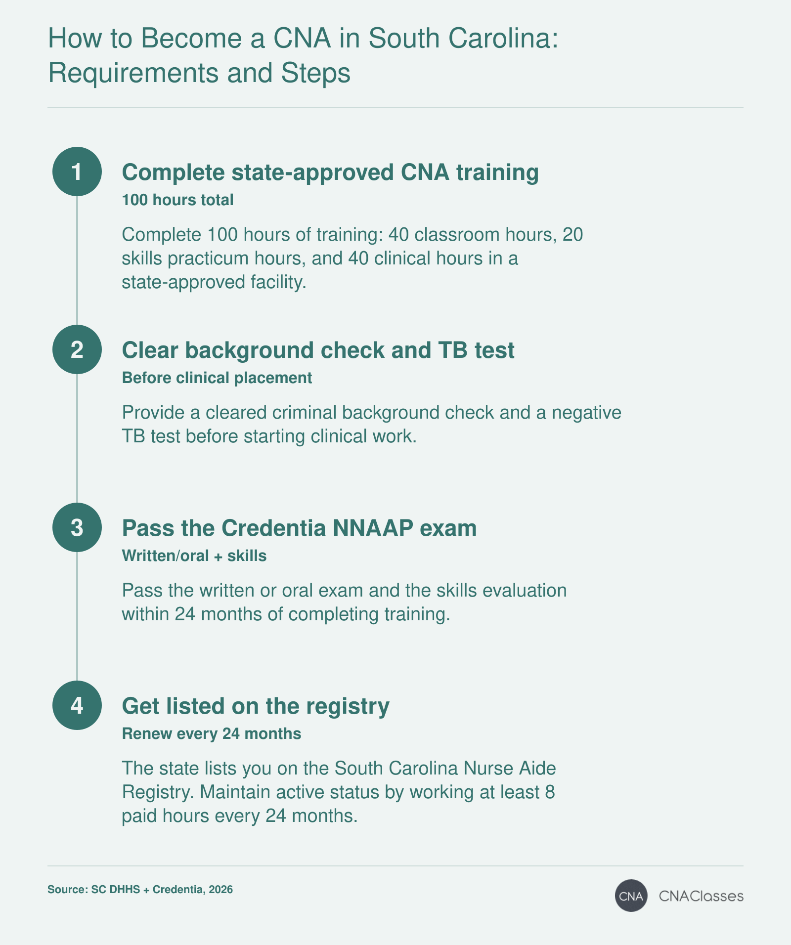 Four-step path to South Carolina CNA certification: 100 hours training, background and TB screening, written and skills exam, registry listing.