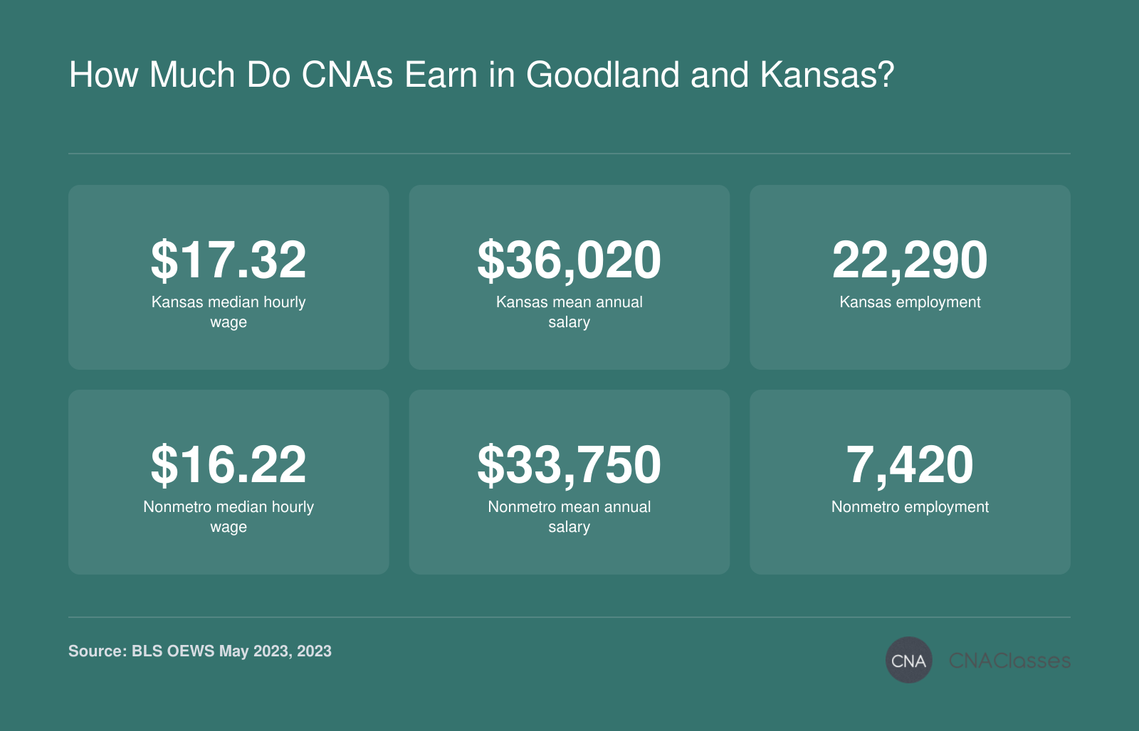 Comparison of CNA wages and employment in Kansas and Northwest Kansas nonmetropolitan area, 2023: median hourly wage $17.32 (state) vs $16.22 (nonmetro), mean annual salary $36,020 vs $33,750, employment 22,290 vs 7,420.