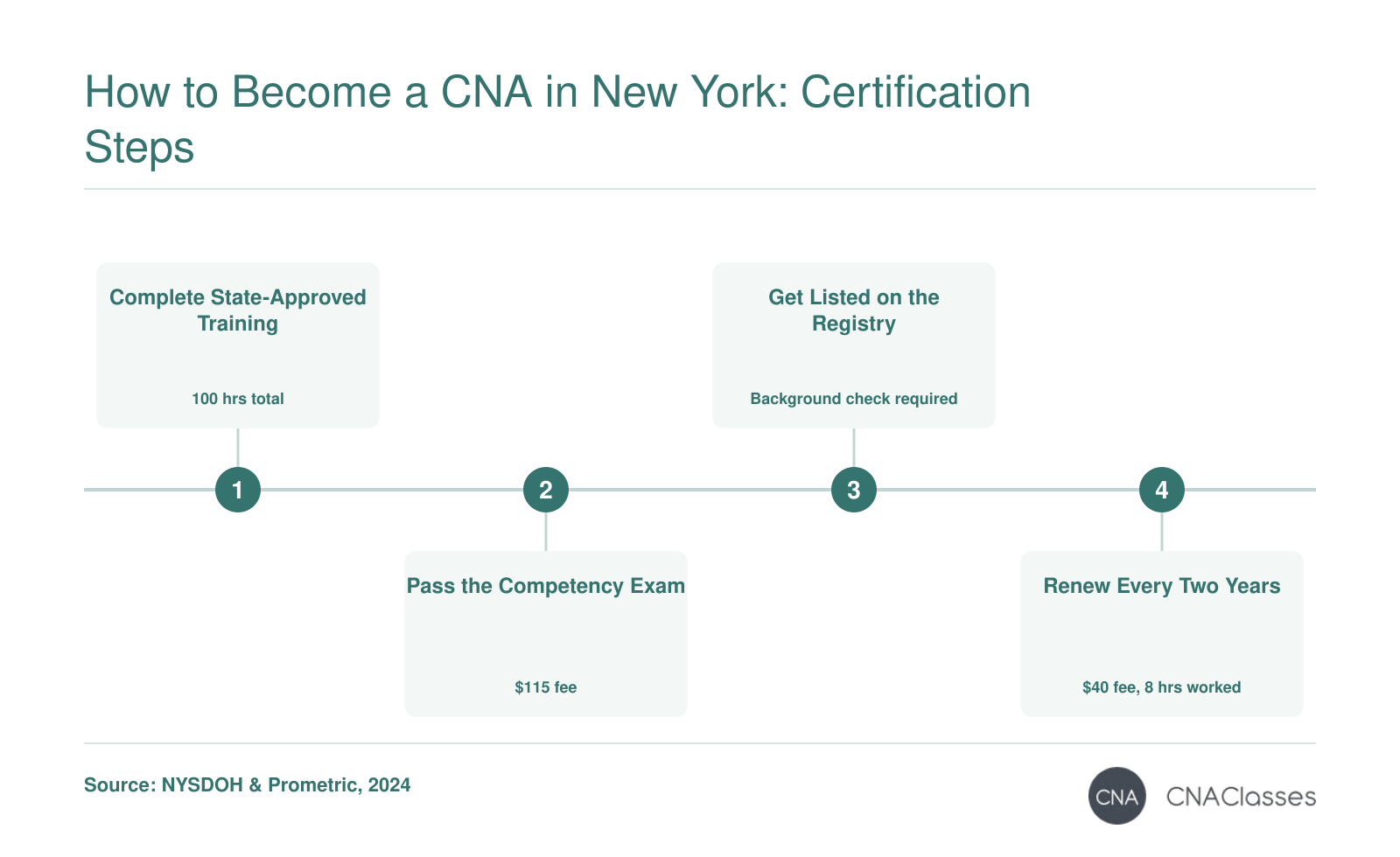 Steps to become a CNA in New York: complete a state-approved training program, pass the Nurse Aide Competency Exam, get listed on the NY Nurse Aide Registry, and maintain certification through biennial renewal.