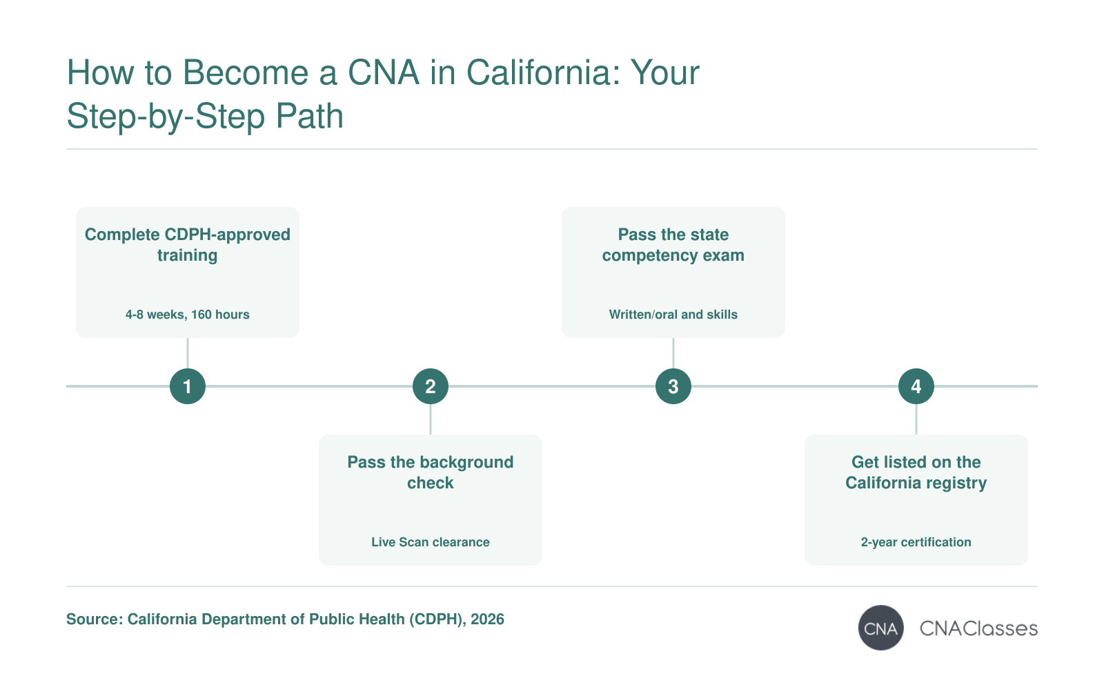 Four-step pathway to California CNA certification: 160 hours of approved training, background check, state exam, and Nurse Aide Registry listing.