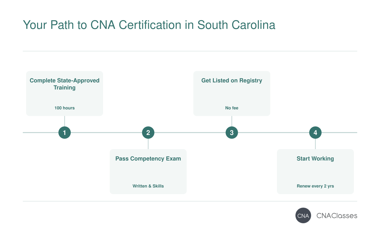 The four-step CNA certification process in South Carolina: complete 100-hour training, pass written and skills exam, join the Nurse Aide Registry, and begin working.