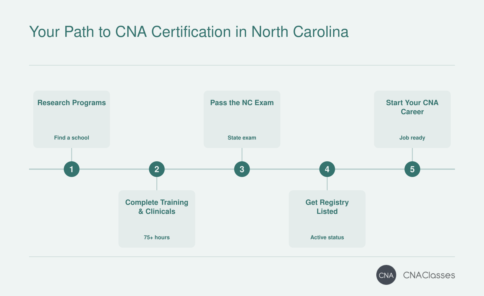 Your Path to CNA Certification in North Carolina