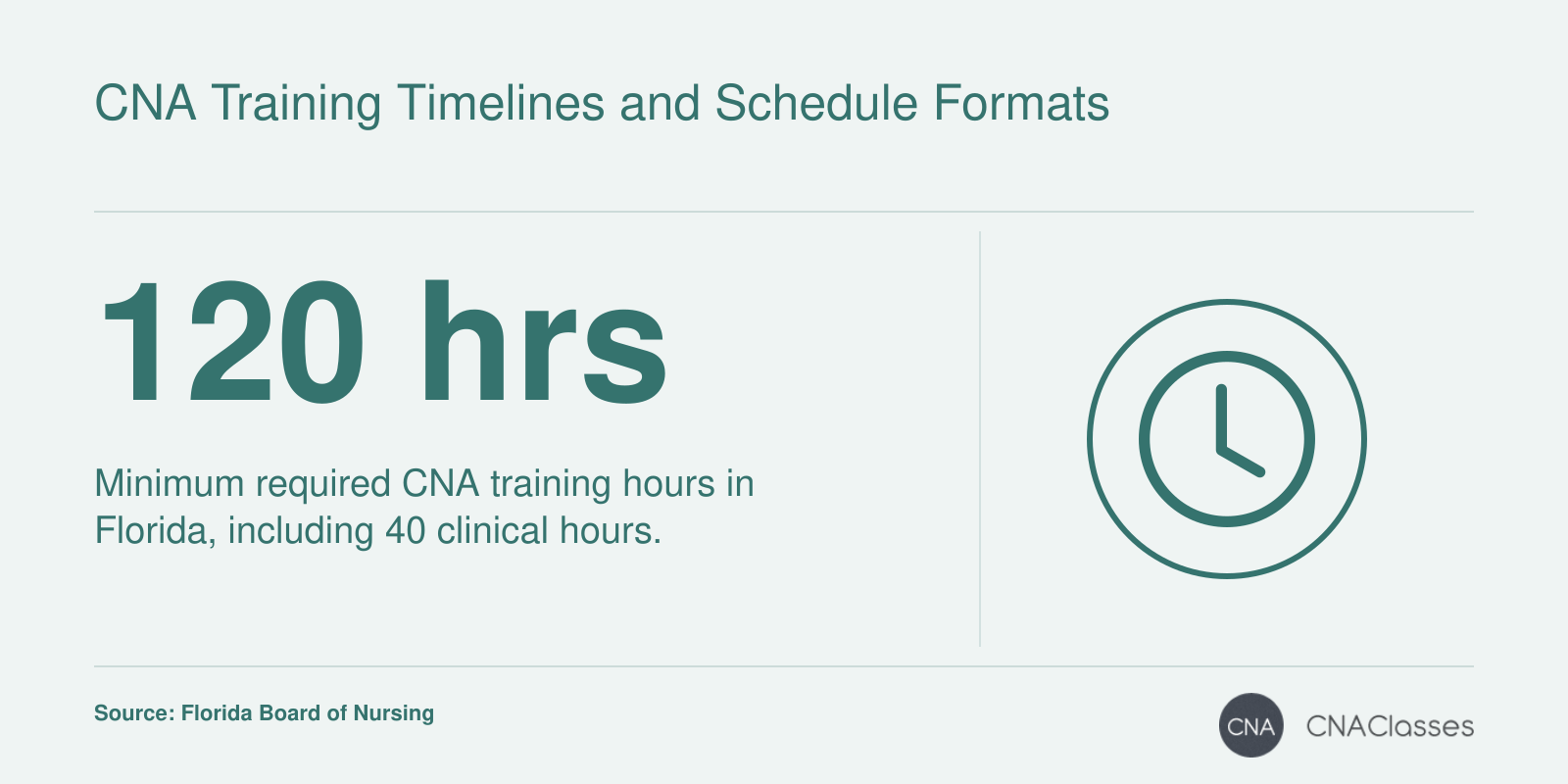 Florida requires 120 hours of CNA training, including 40 clinical hours.