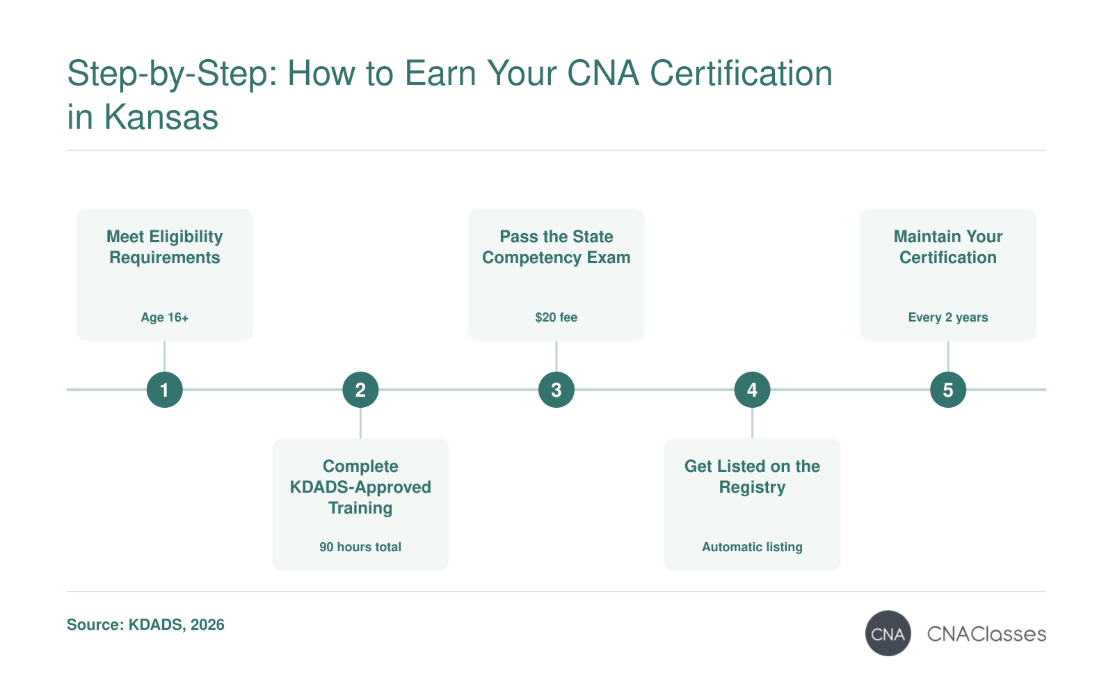 5-step process to become a CNA in Kansas, from eligibility to certification renewal, per KDADS requirements.