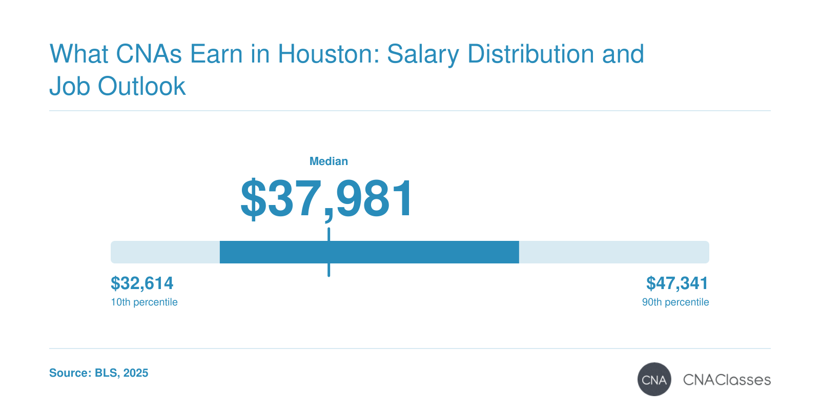 Median annual wage for nursing assistants in Houston is $37,981, with range from $32,614 to $47,341 (2025 BLS data).