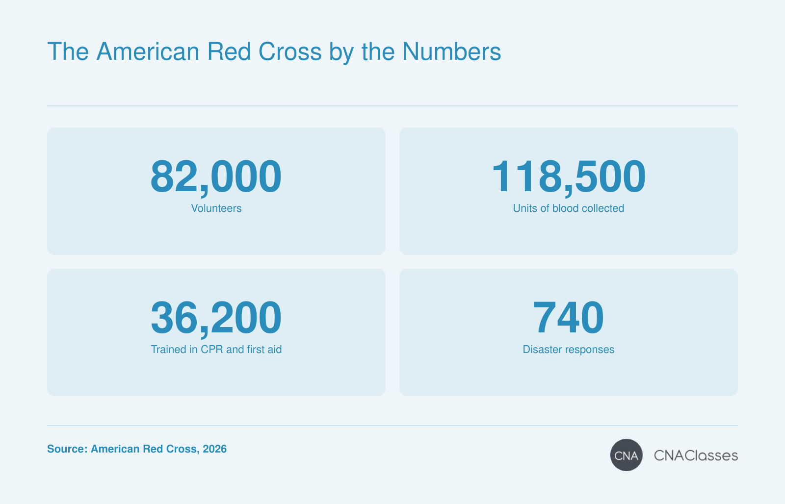American Red Cross 2026 figures: 82,000 volunteers, 118,500 units of blood collected, 36,200 people trained in CPR and first aid, and 740 disaster responses.
