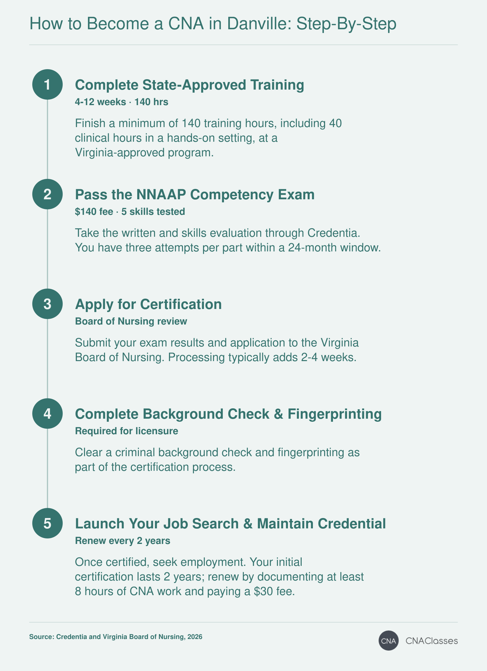 Five steps to become a CNA in Virginia: state-approved training program, NNAAP exam, board application, background check, and job search with renewal requirements.
