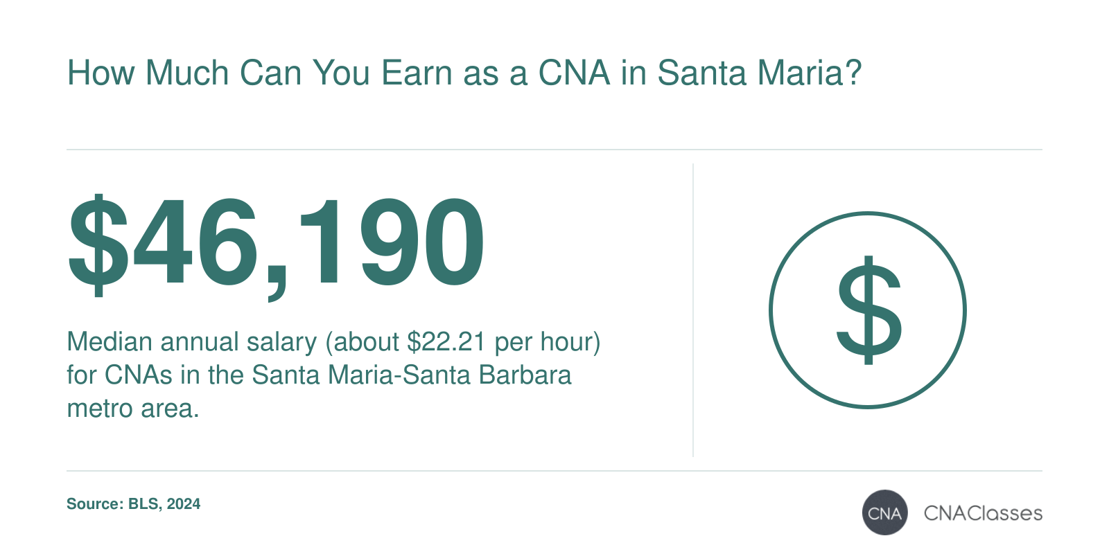 Median CNA salary of $46,190 in Santa Maria-Santa Barbara, CA, per BLS 2024 data.